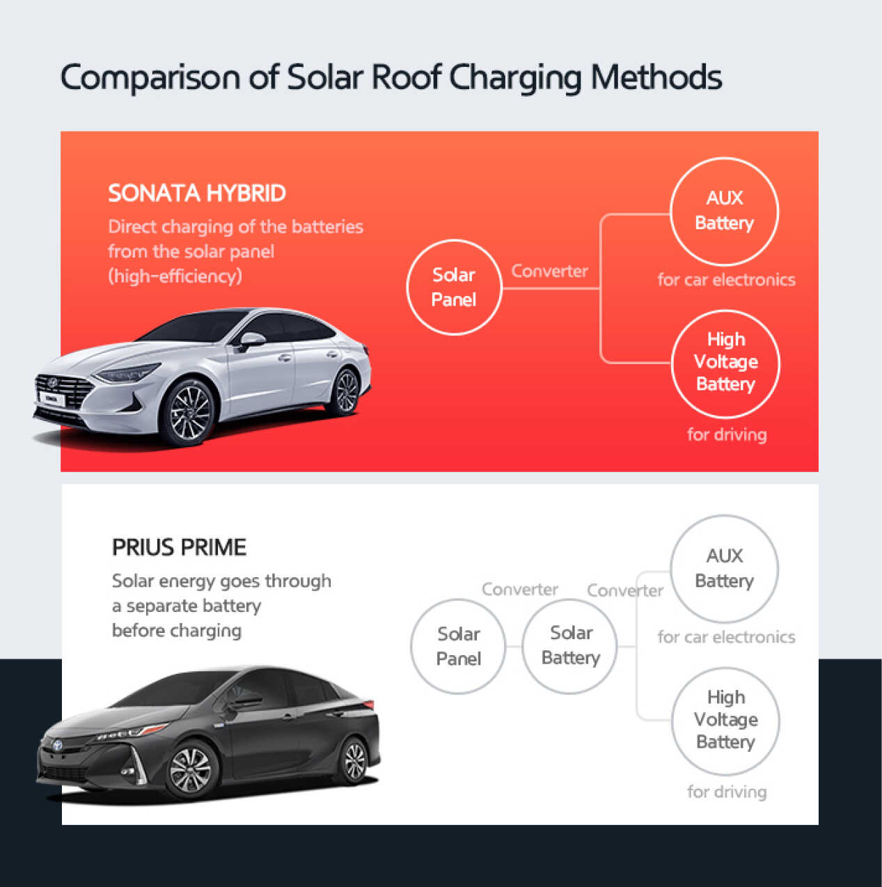 Infographic Explains Charging Logic Differences With Toyota Prius Prime