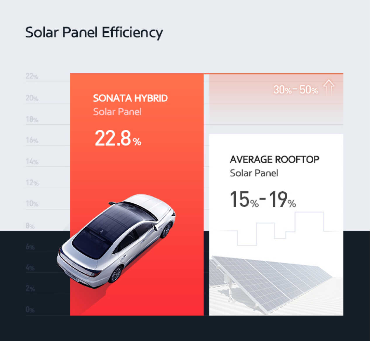 Infographic comparing efficiency with existing solar panels for building