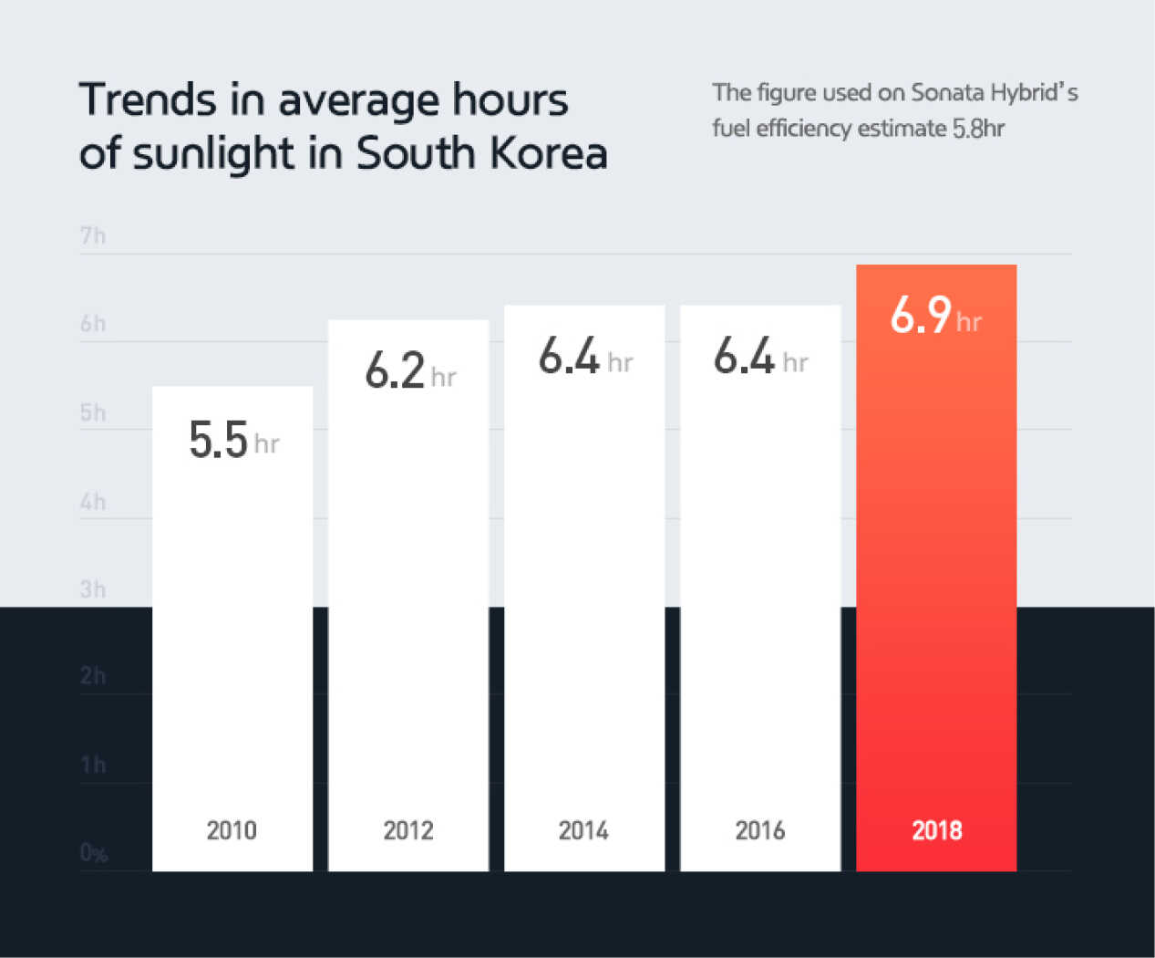 Infographic records of average daily sunshine hours in Korea by year