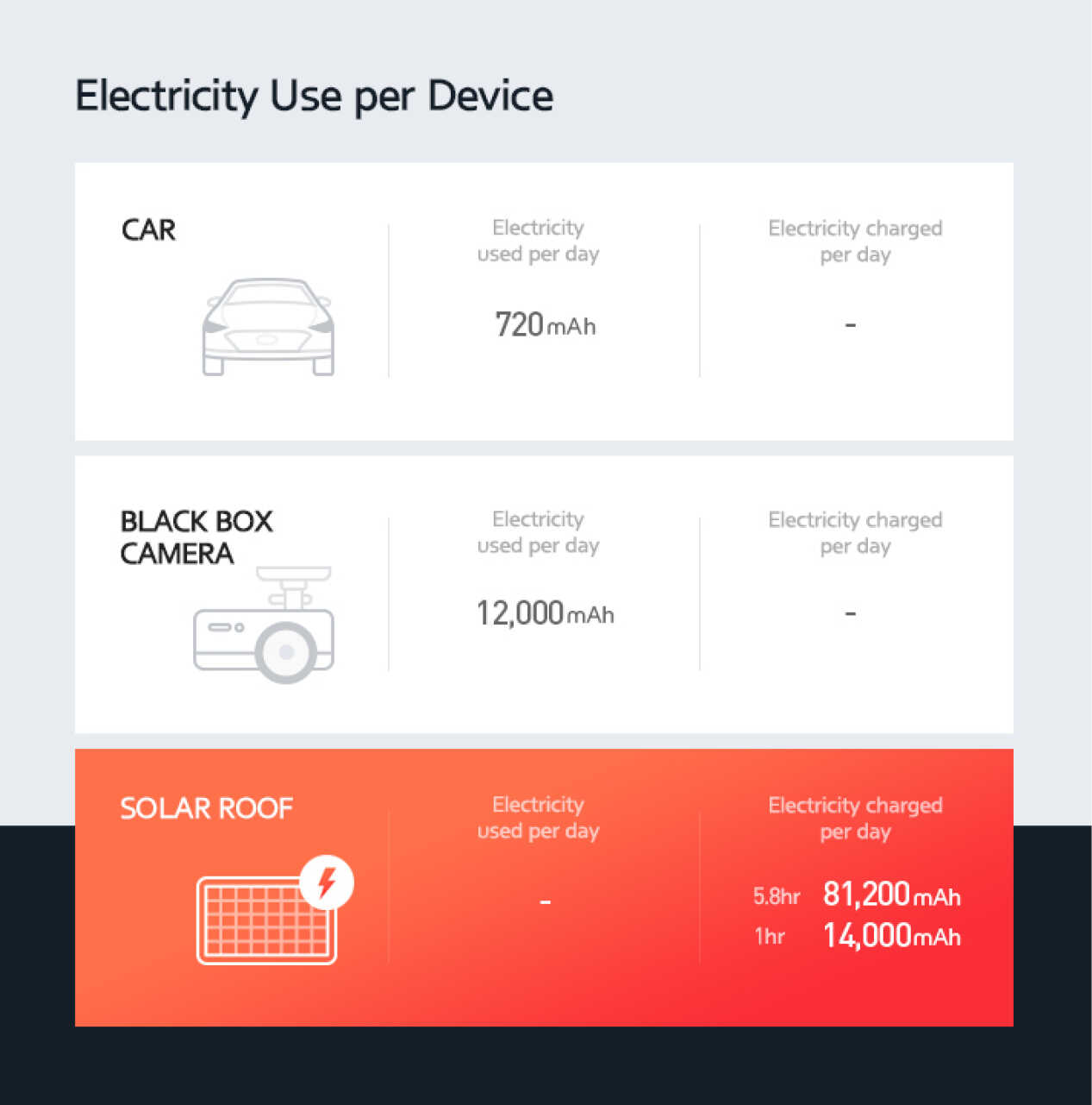Infographic summarizing the amount of current used by vehicle