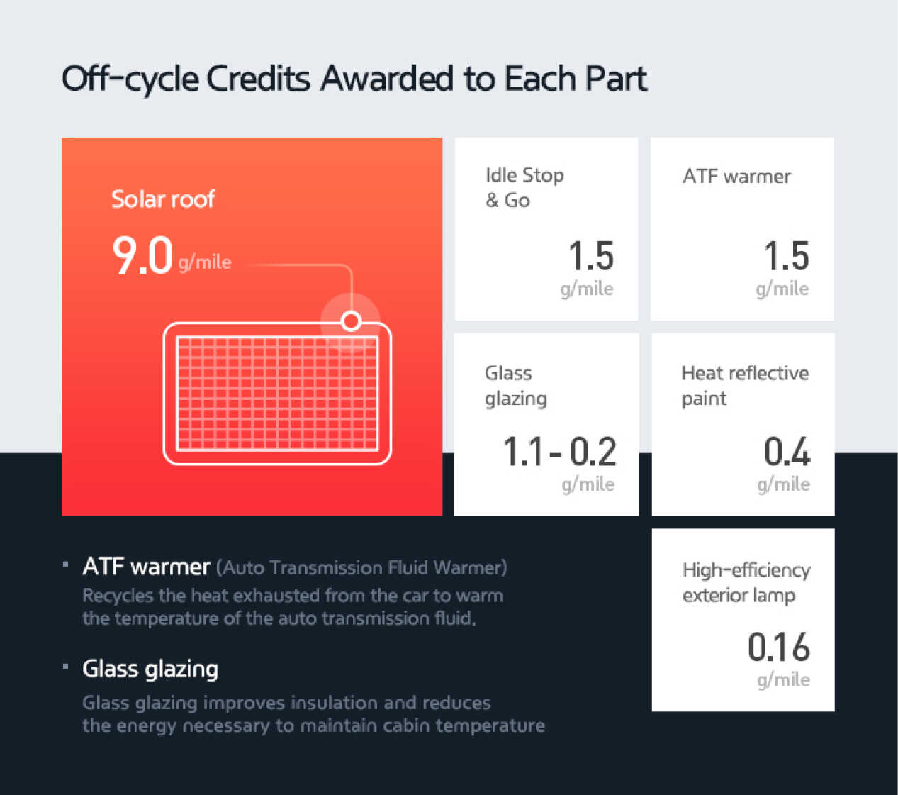 infographic summarizing EPA's off-cycle credit acquisition by part