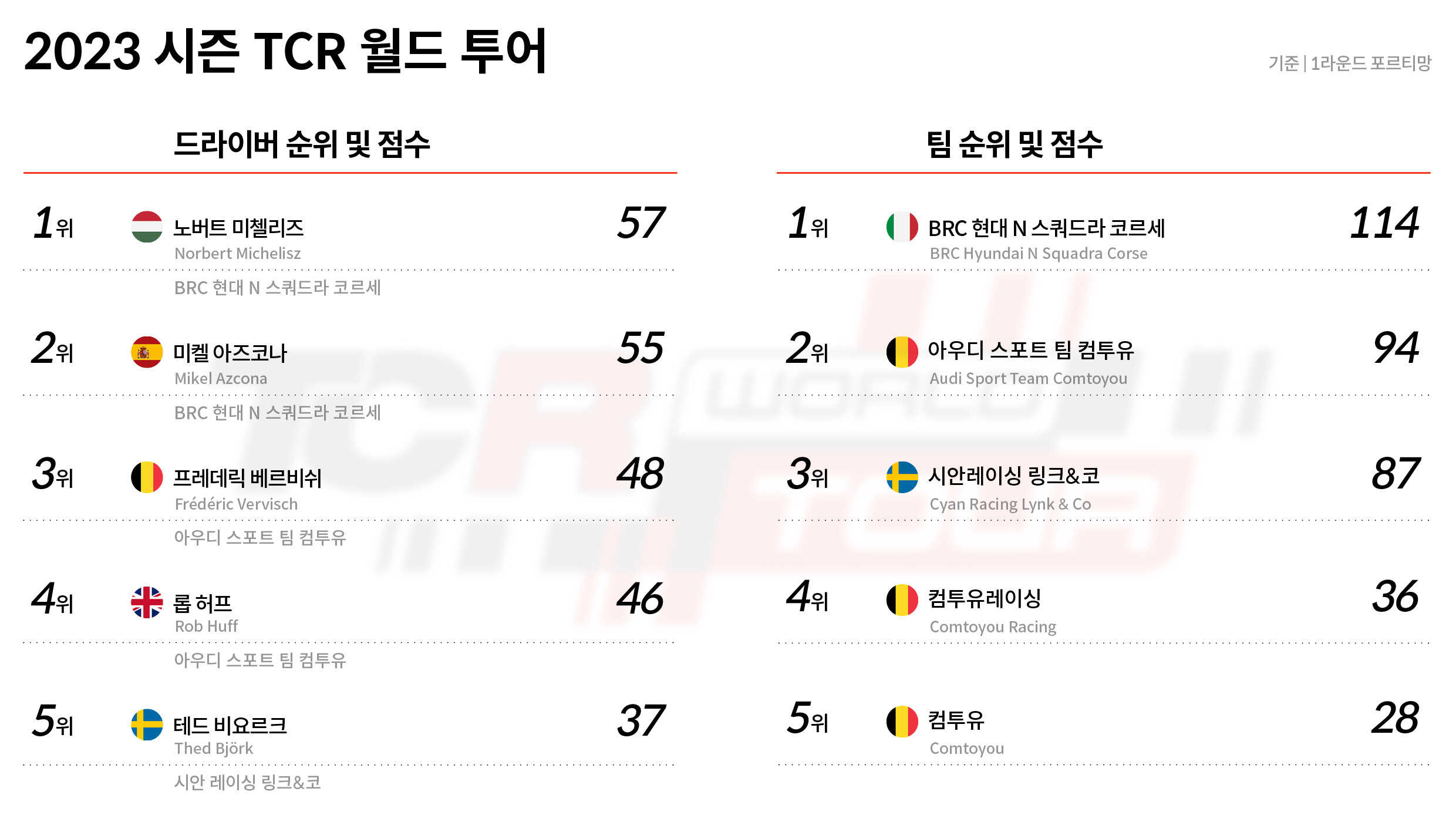 2023 시즌 TCR 월드 투어 드라이버 및 팀 순위와 점수