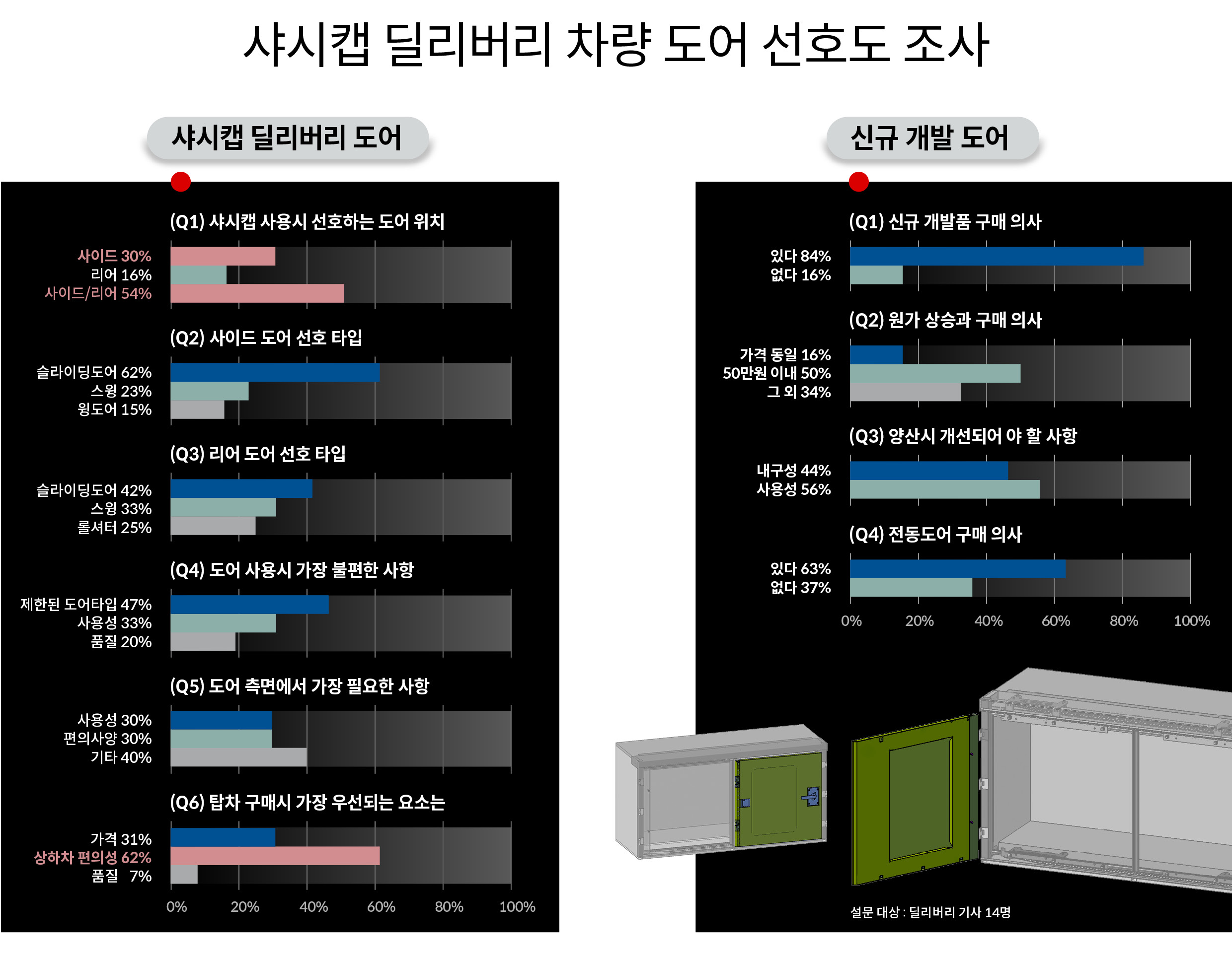 딜리버리 차량의 도어 선호조 조사를 정리한 인포그래픽