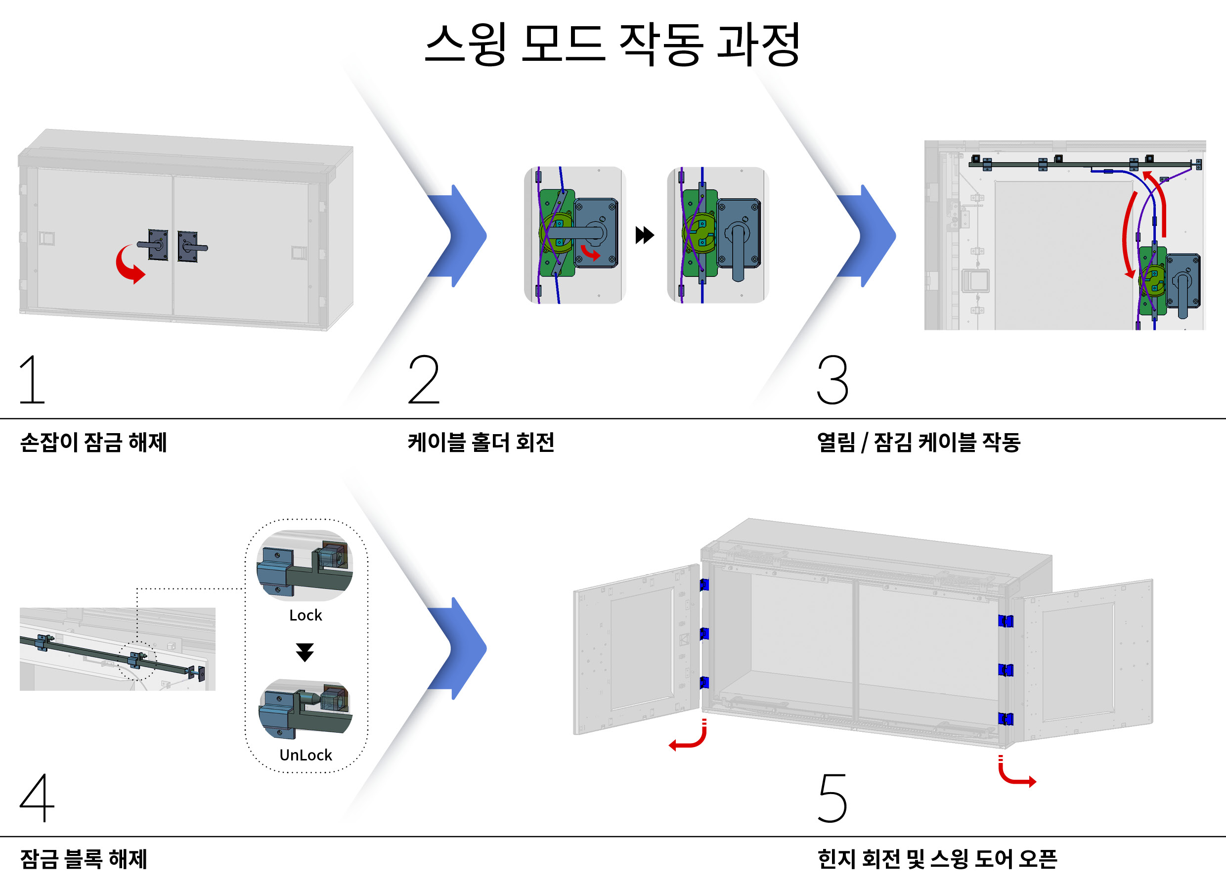 스윙모드 작동 과정을 정리한 인포그래픽