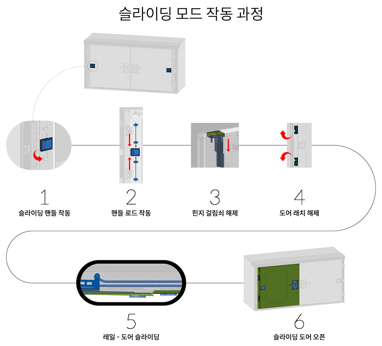 슬라이딩 모드 작동 과정을 정리한 인포그래픽