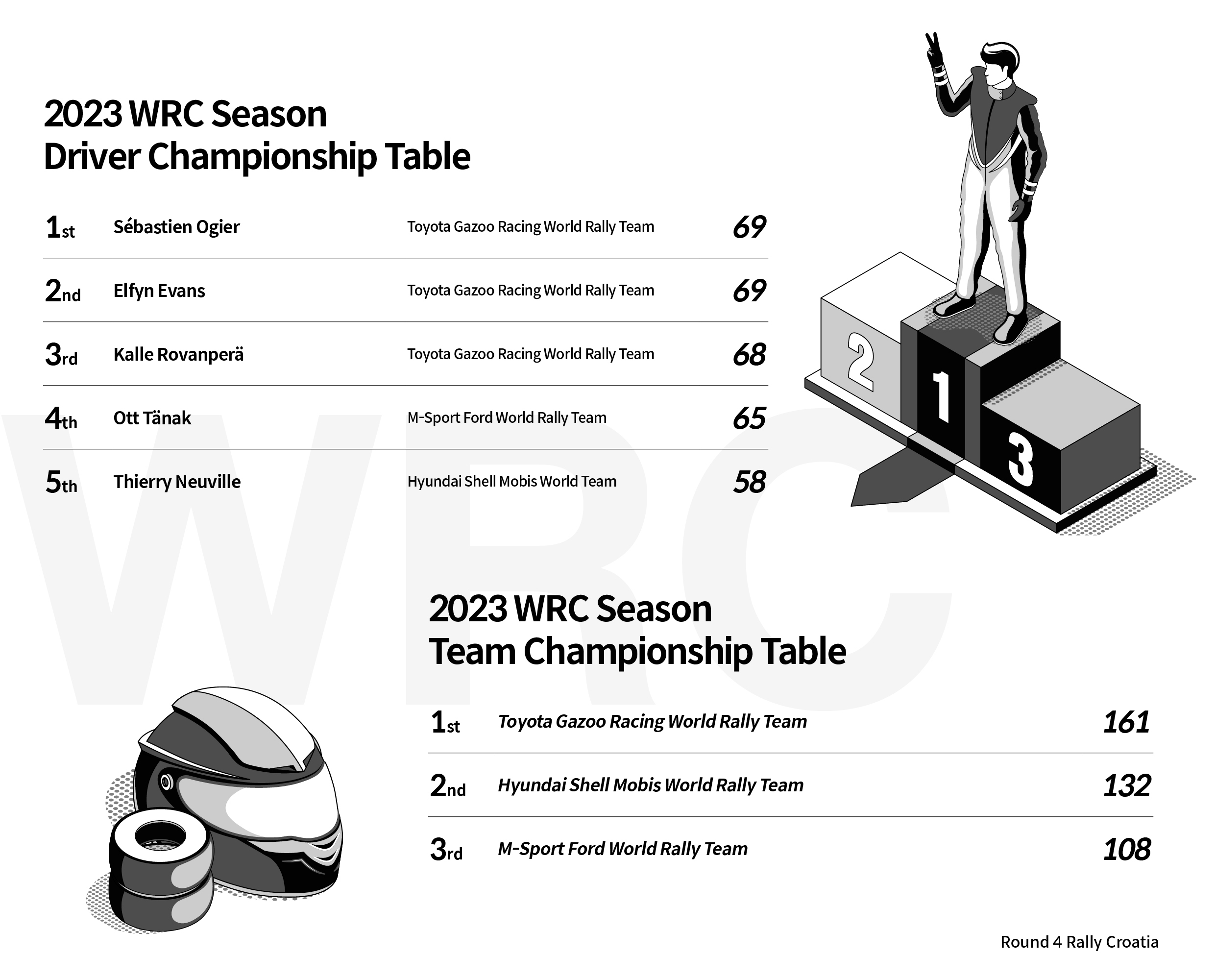 2023 WRC Croatia Rally Ranking Table
