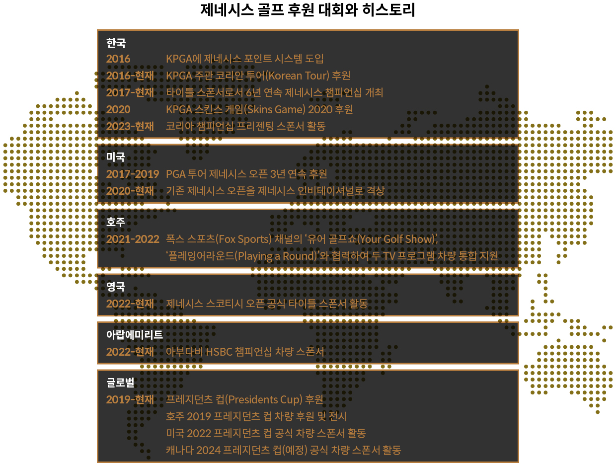 제네시스의 골프 후원 역사가 2016년부터 2023년 현재까지 글로벌 지역별로 나열돼 있다.