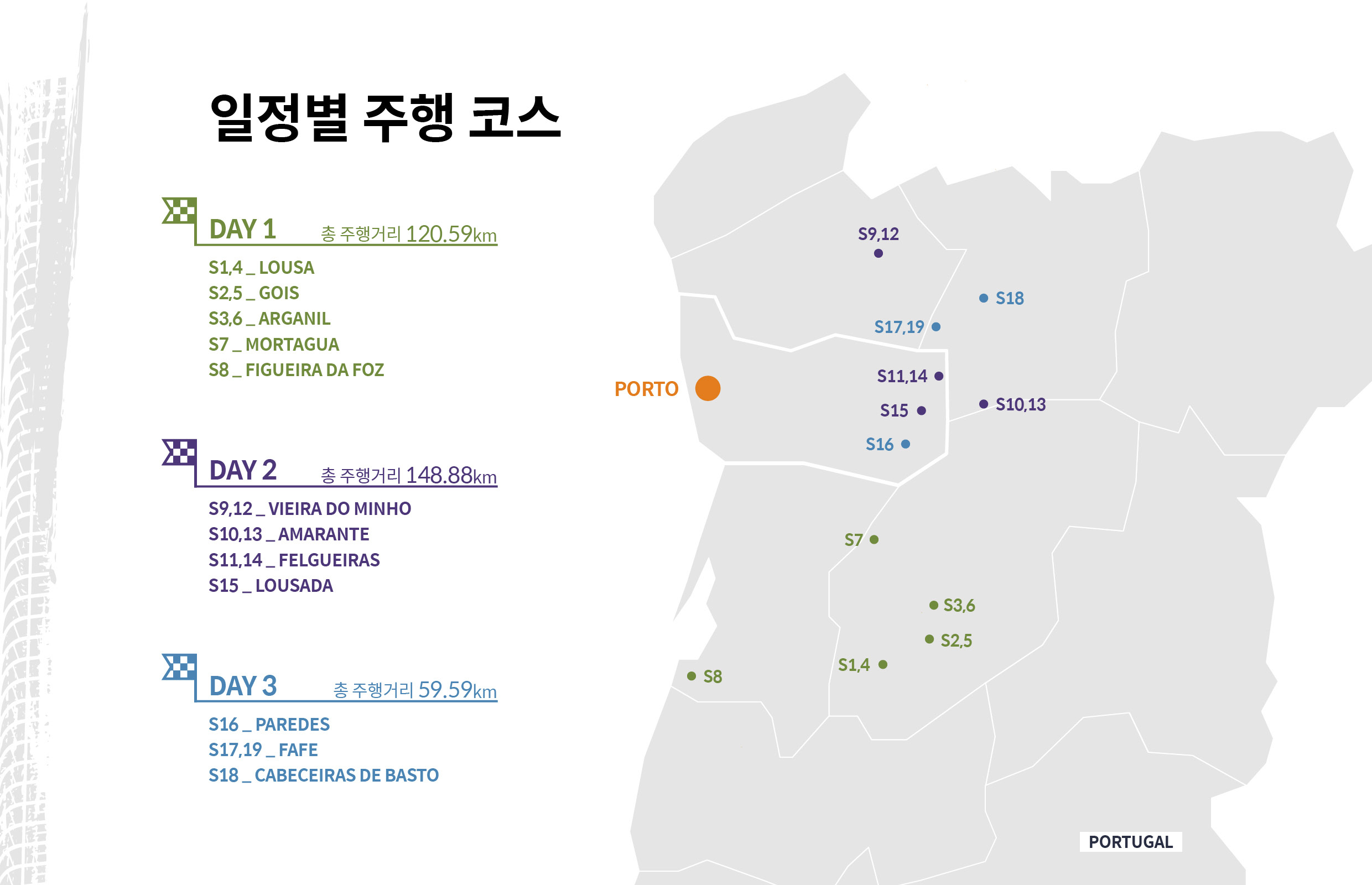 포르투갈 랠리의 코스 구성을 보여주는 표