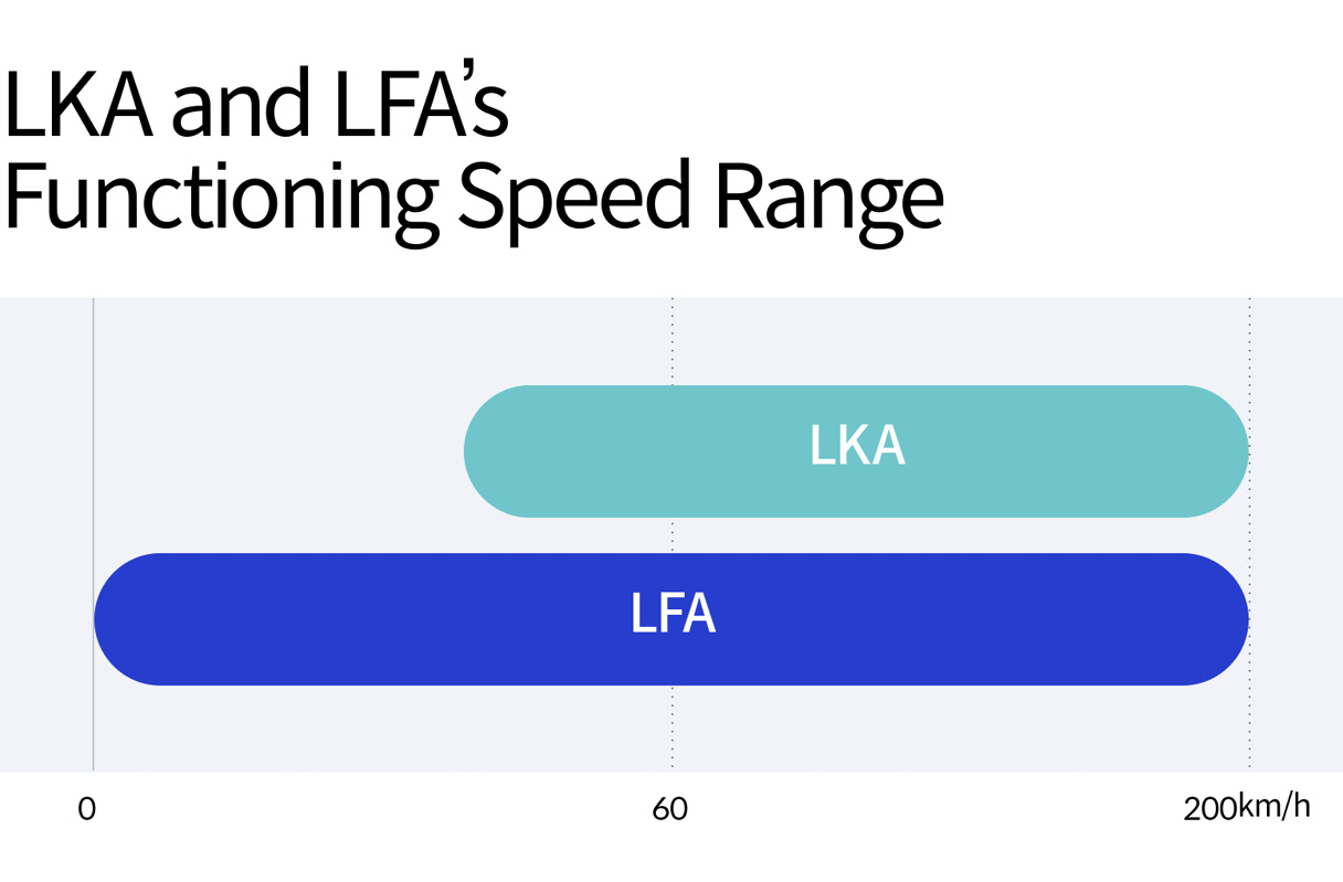 Infographic showing how fast LKA and LFA work