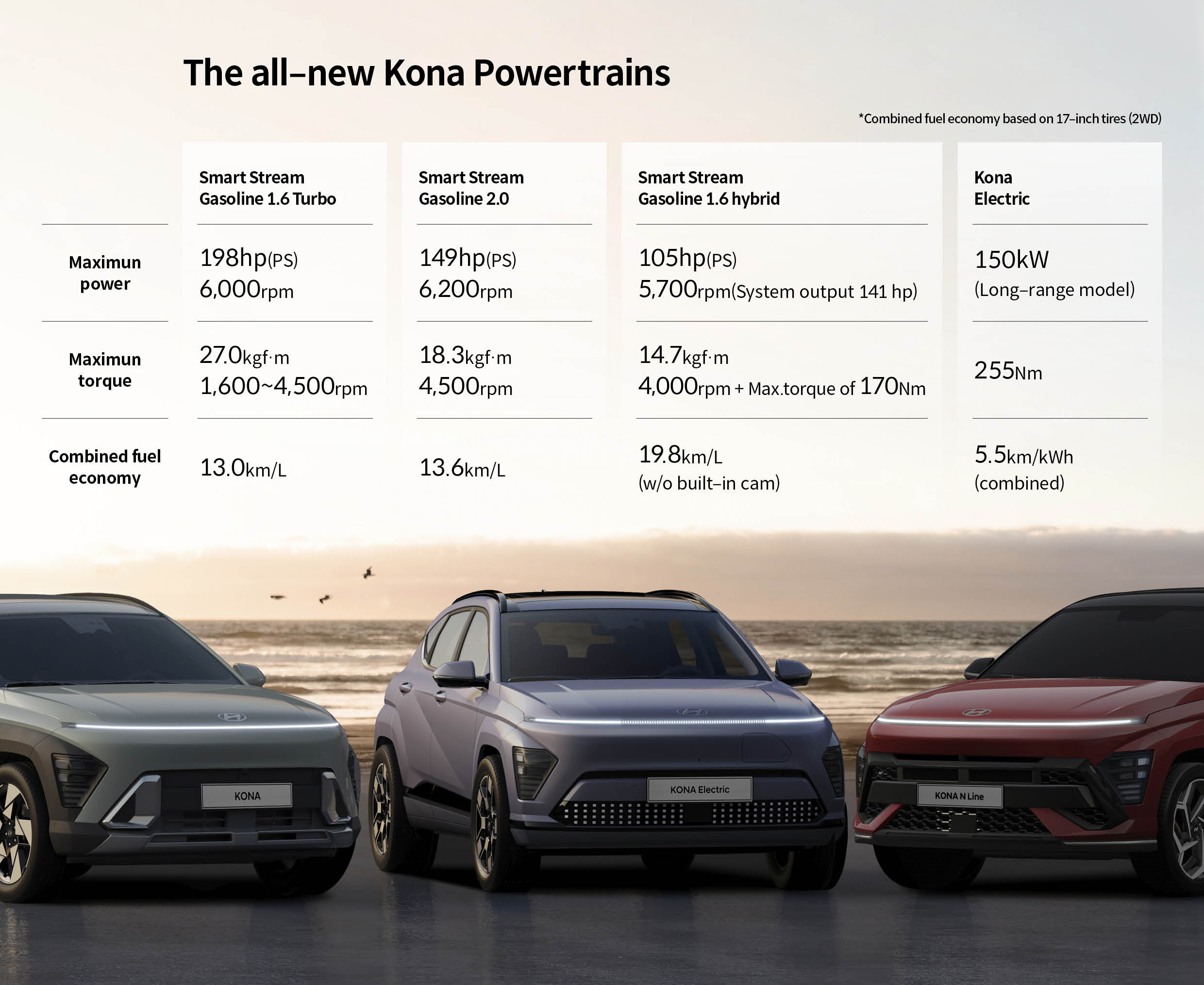 The All-New Kona powertrain lineup sheet