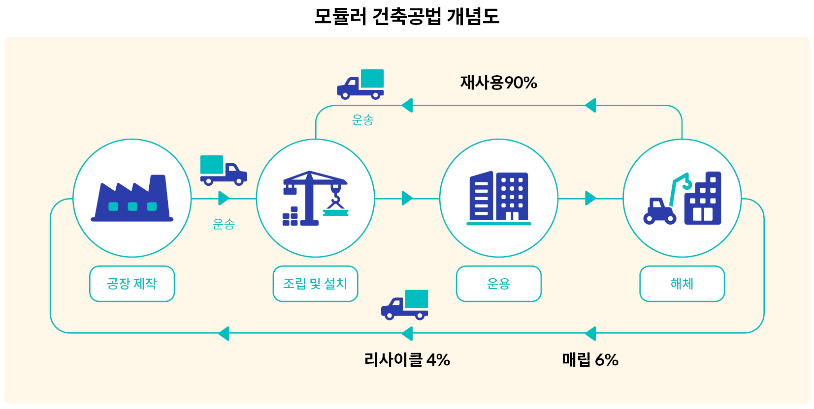 모듈러 건축의 개념을 제작부터 리사이클까지 흐름으로 표현한 일러스트 형식의 인포그래픽.