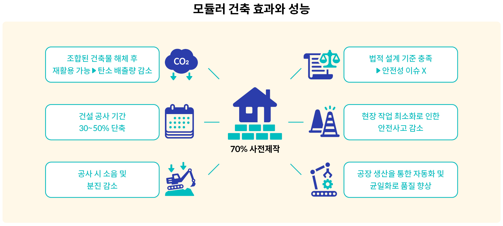 모듈러 건축의 효과와 성능을 6가지로 표현한 일러스트 형식의 인포그래픽.