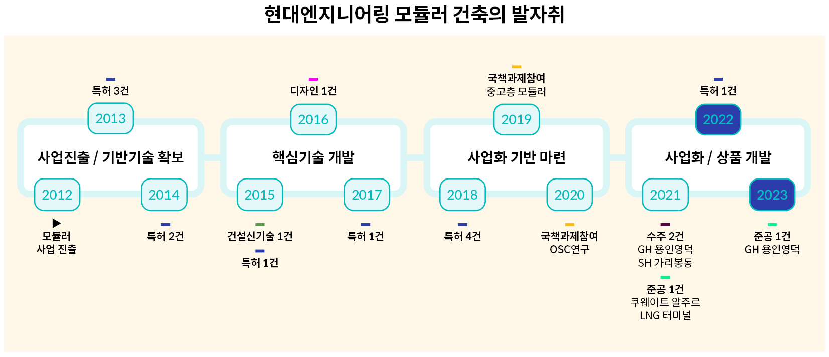 현대엔지니어링의 모듈러 건축 10년을 연도별로 보여주는 인포그래픽.