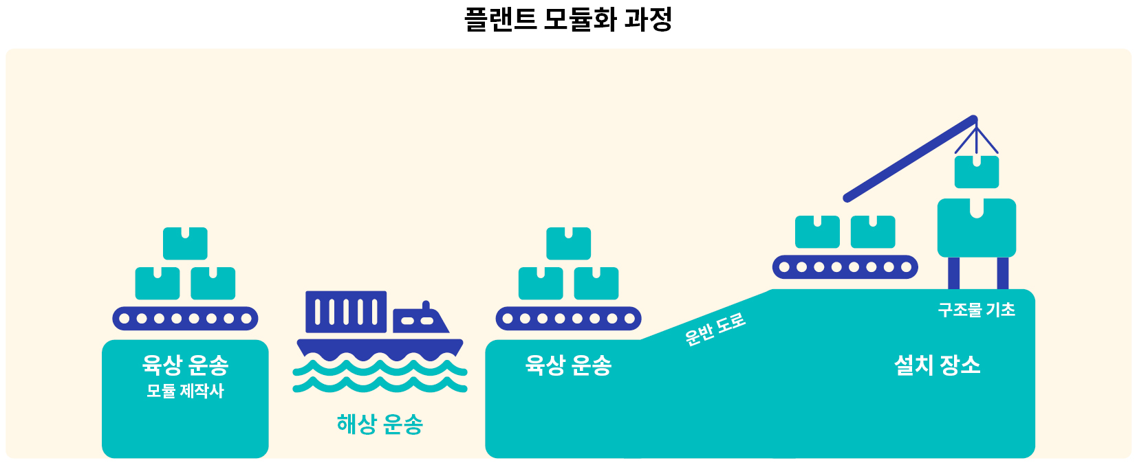 플랜트 모듈 공사 과정을 도식화한 인포그래픽.