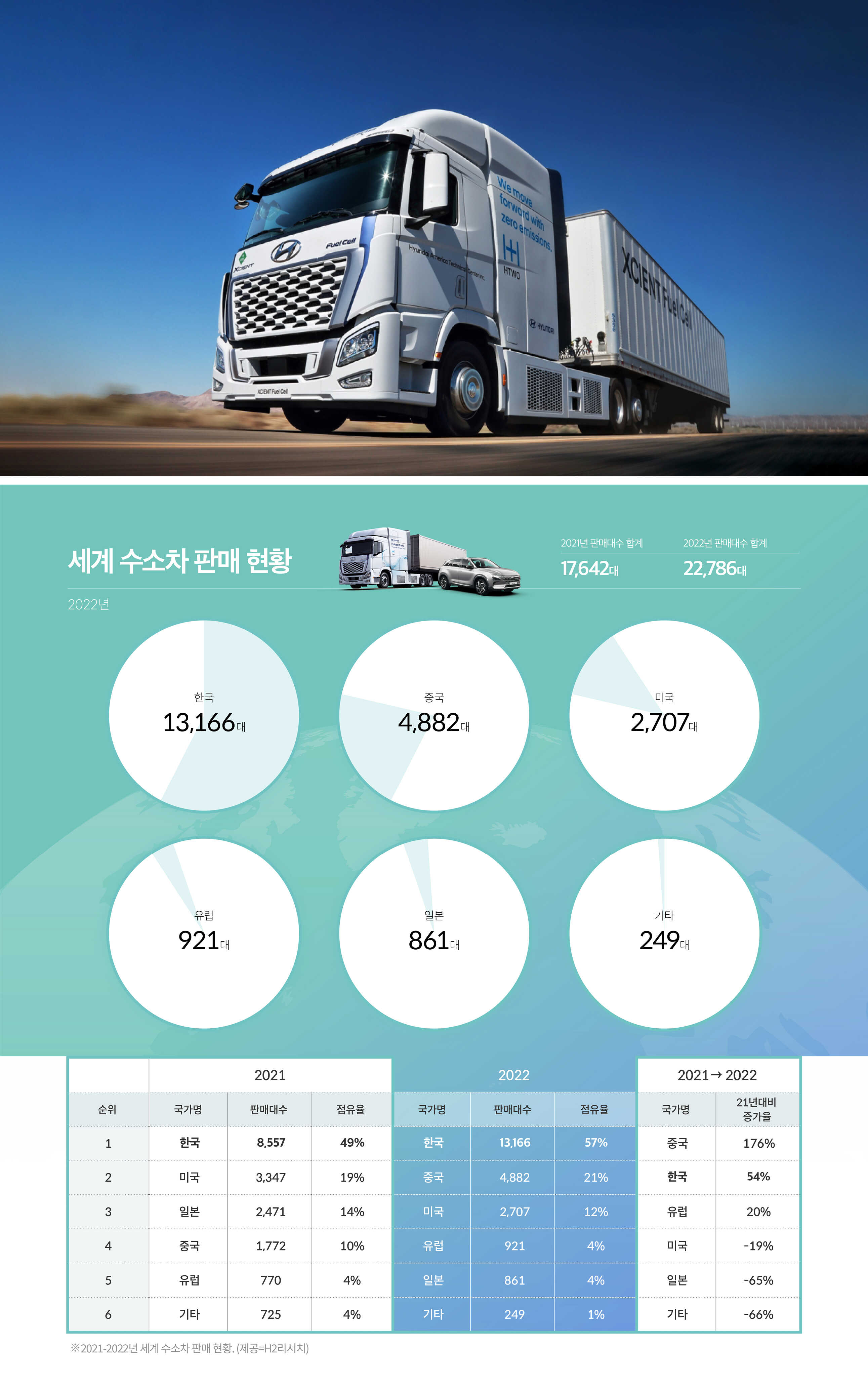 전 세계 수소차 판매 현황