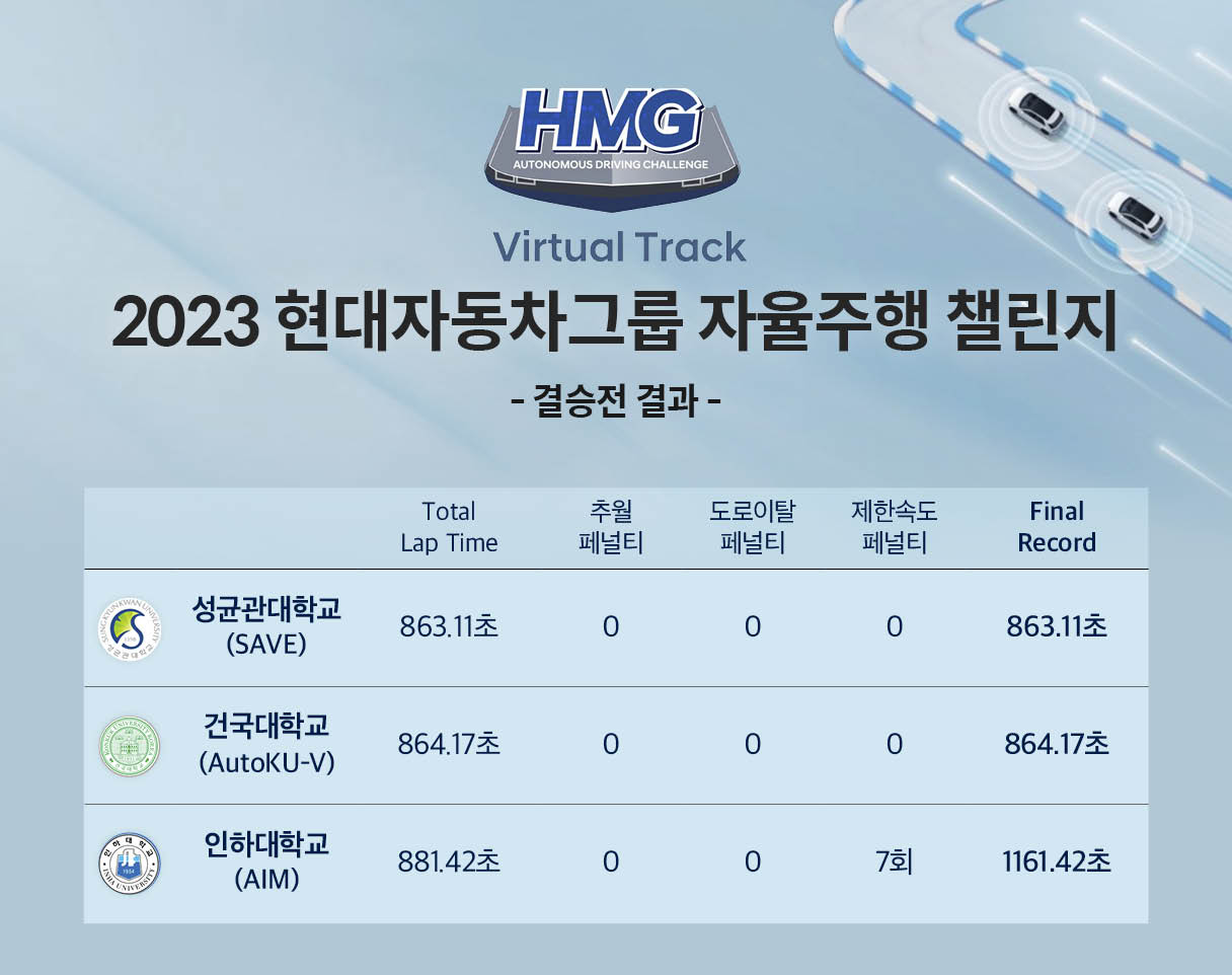 2023 현대자동차그룹 자율주행 챌린지 버추얼 부문 결승전 결과표