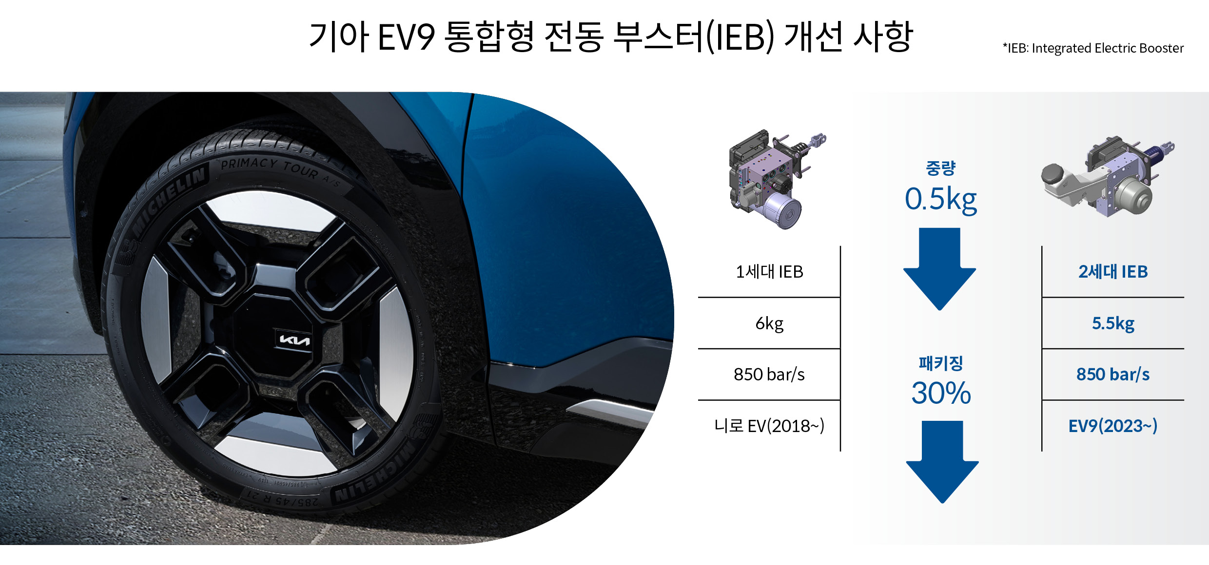 기아 EV9의 통합형 전동 부스터