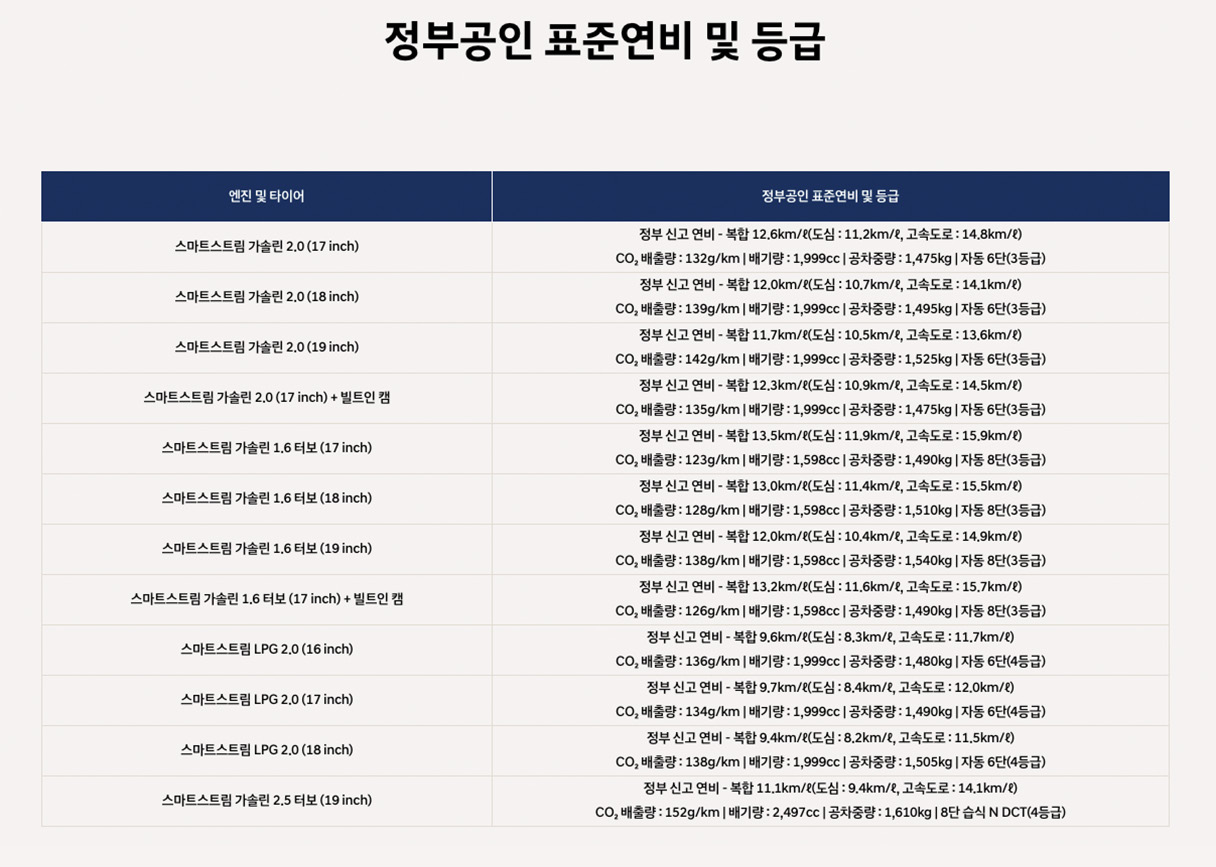 현대차 홈페이지에 등록된 쏘나타 디 엣지의 정부공인 연비 및 등급