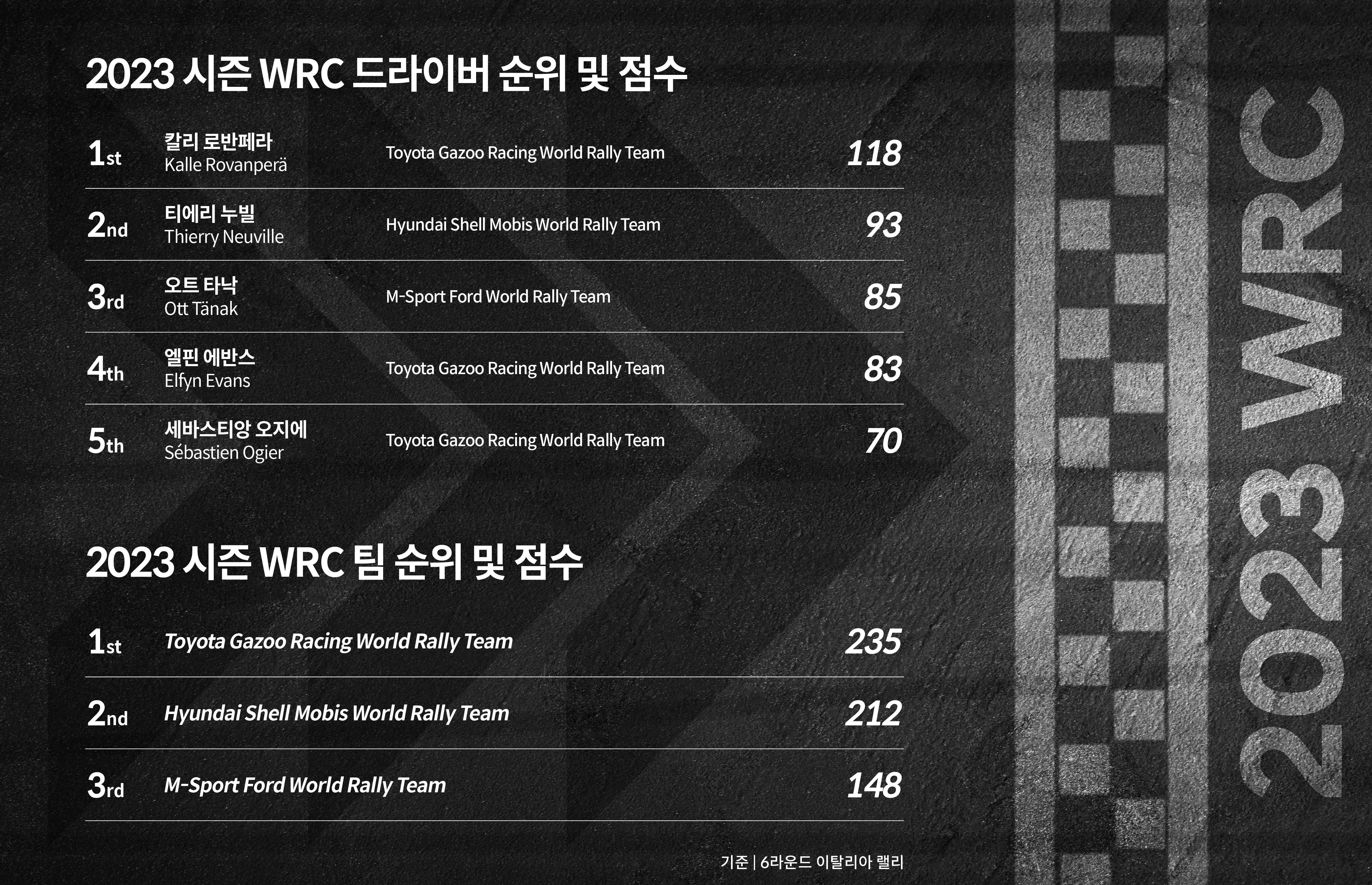 6라운드까지 집계한 2023 WRC 드라이버 및 팀 스탠딩