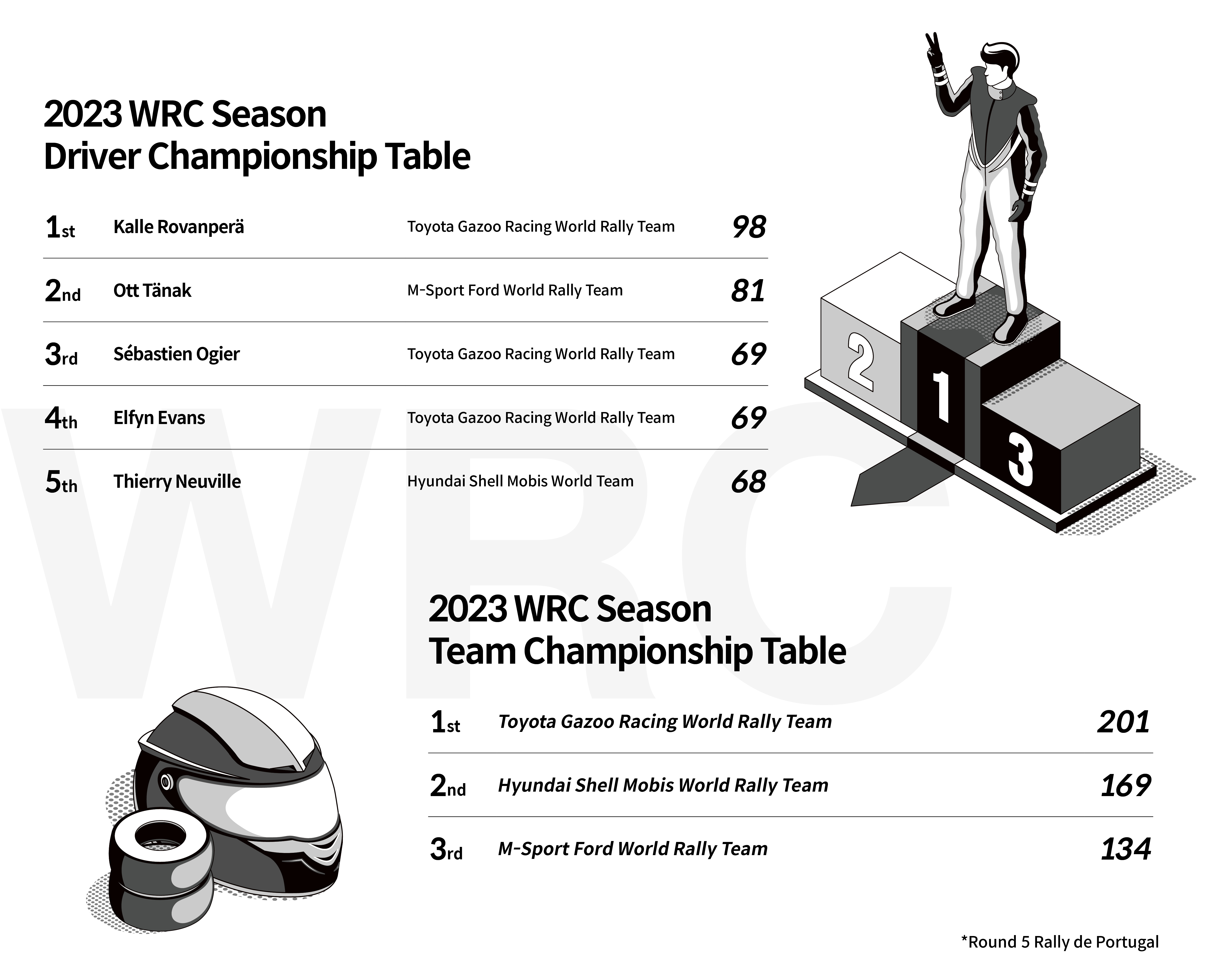 Driver and team standings scorecard showing Rally Portugal 2023 results