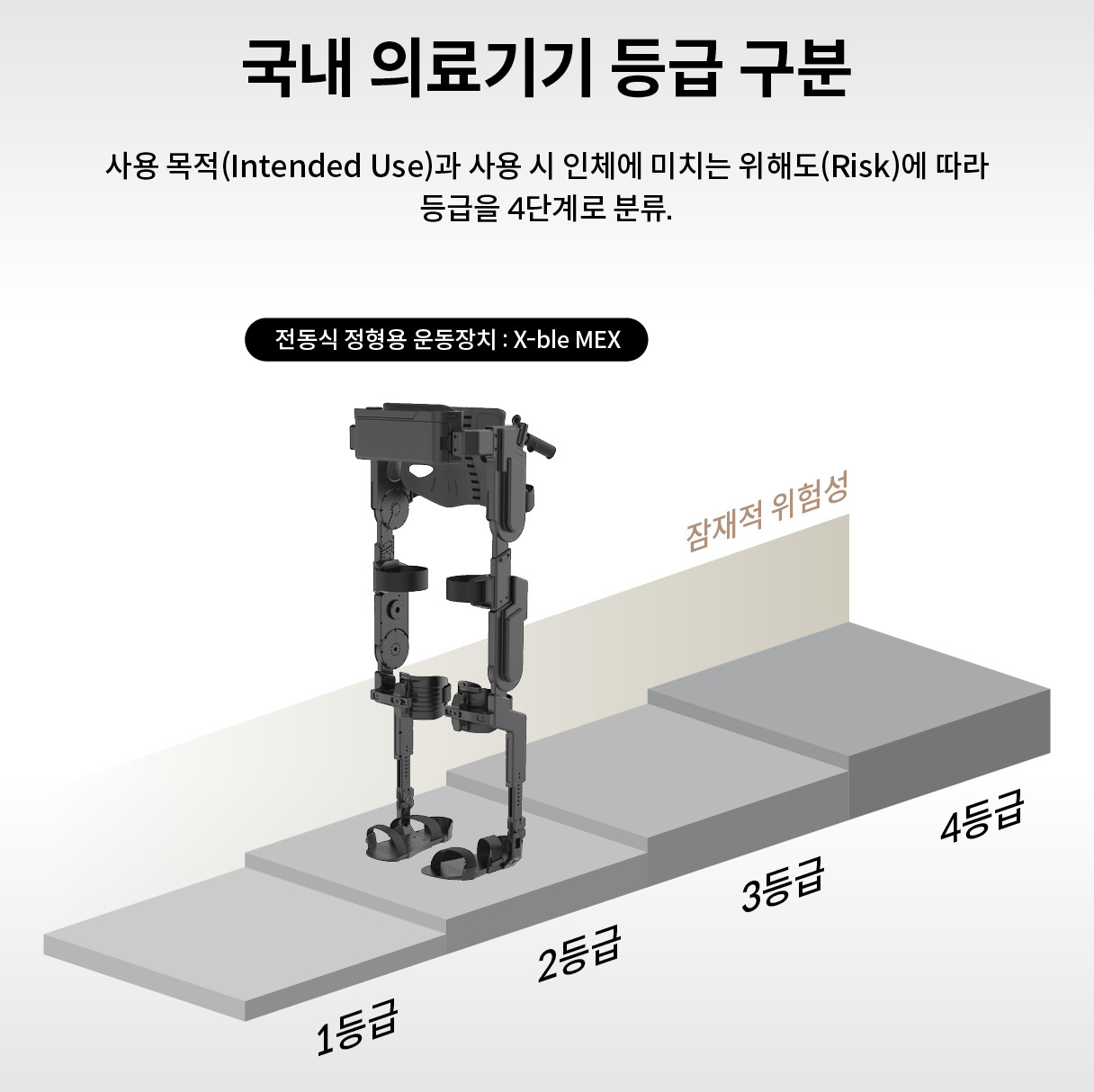 A table explaining The Hyundai Motor Robotics Lab X-ble MEX, which is the class 2 Korean domestic medical device