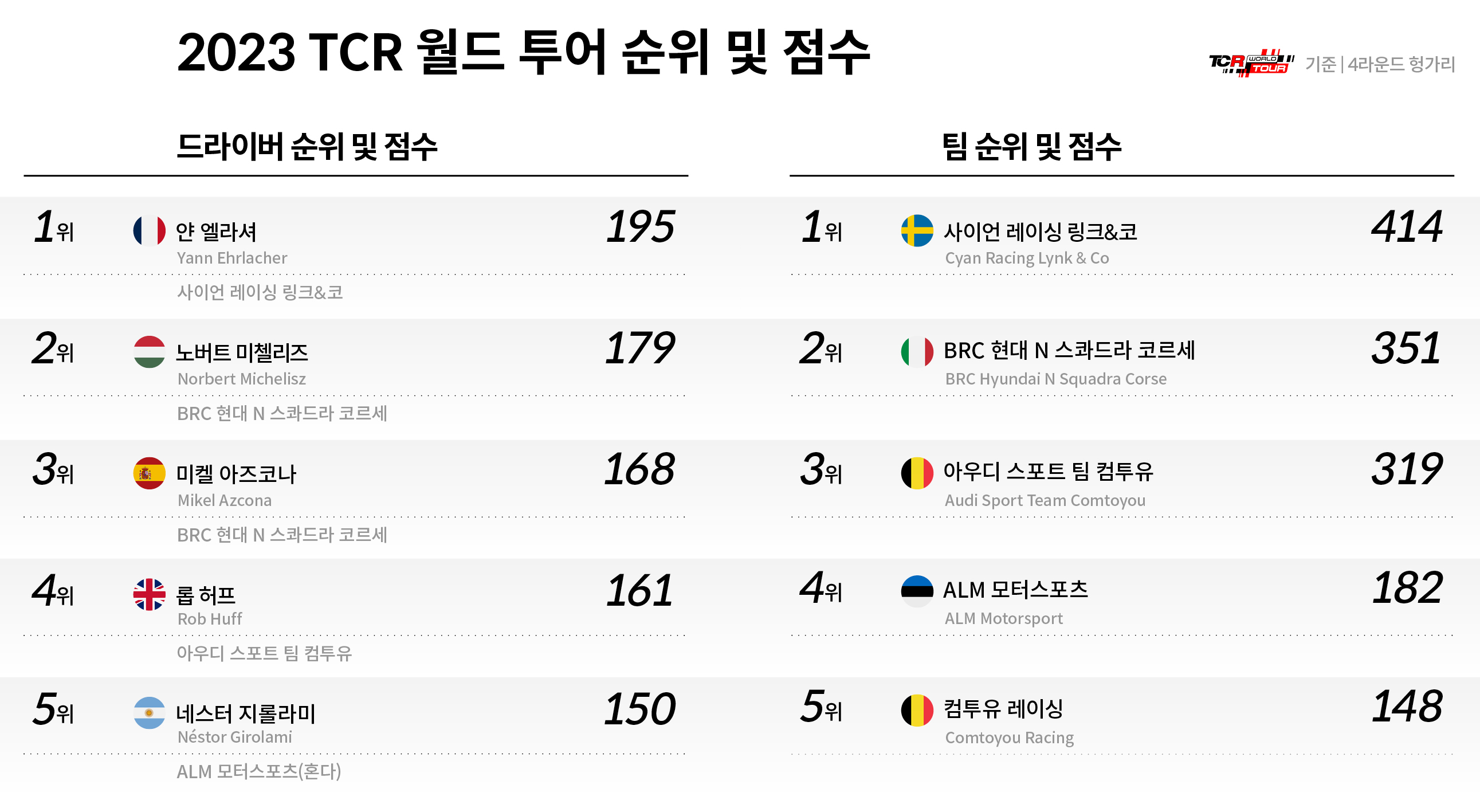전반기까지의 점수를 합산한 선수 및 팀 순위를 정리한 인포그래픽