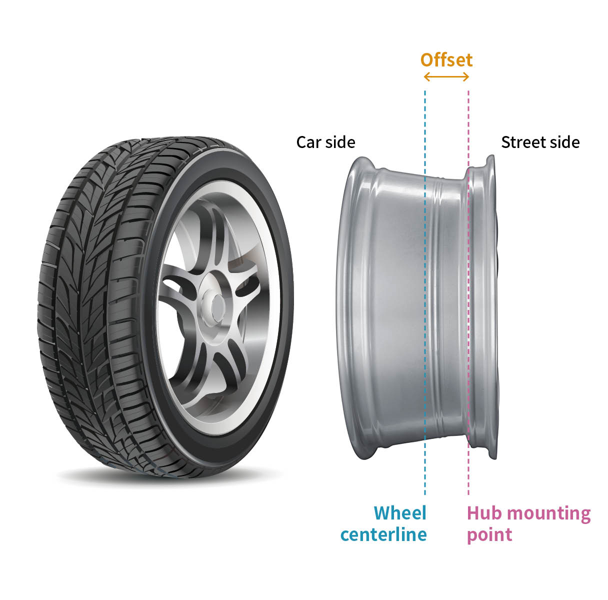 Infographic explaining wheel offset
