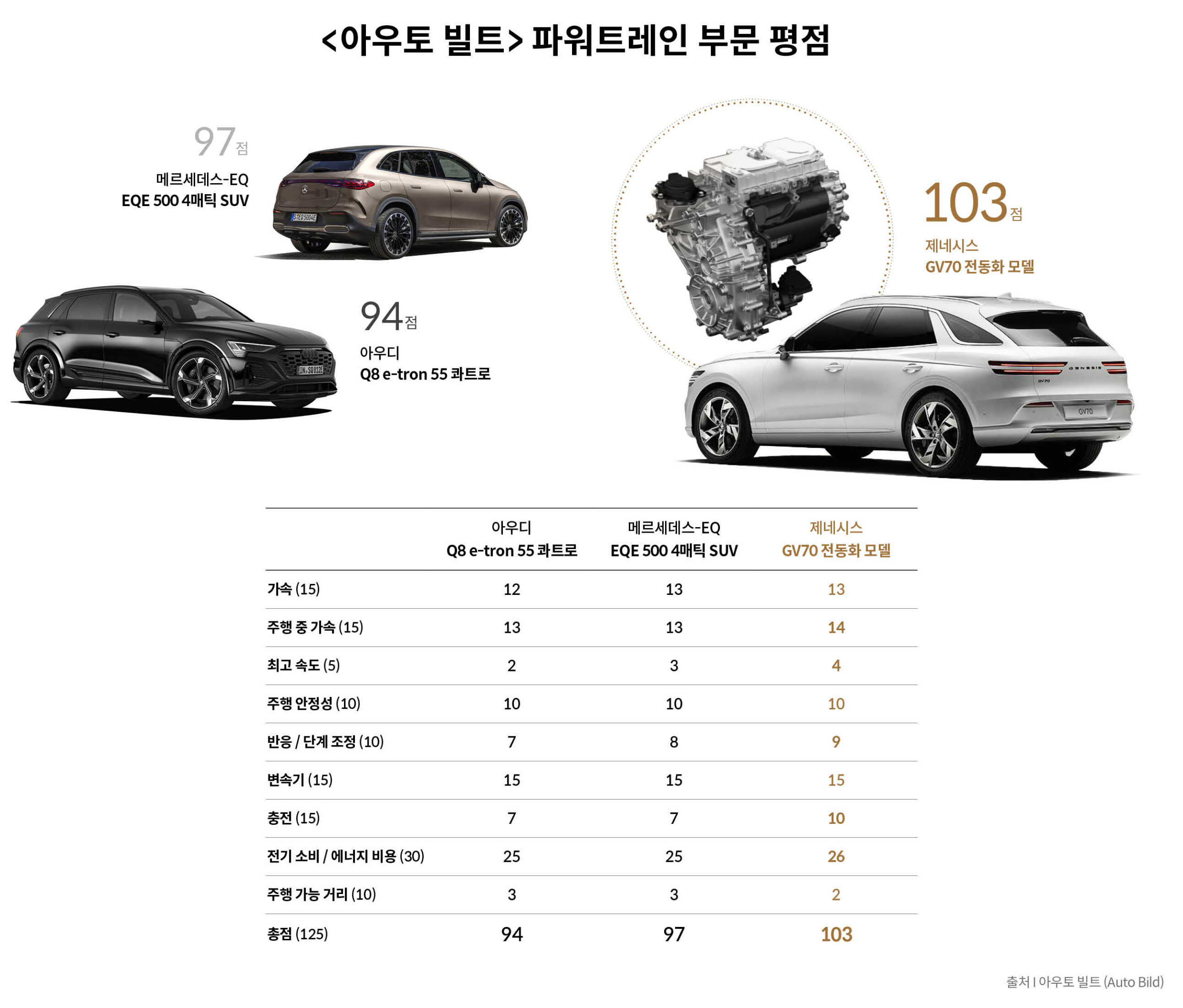 독일 자동차 전문지 아우토 빌트가 비교 평가한 전기 SUV들의 파워트레인 부문 점수를 설명하는 표