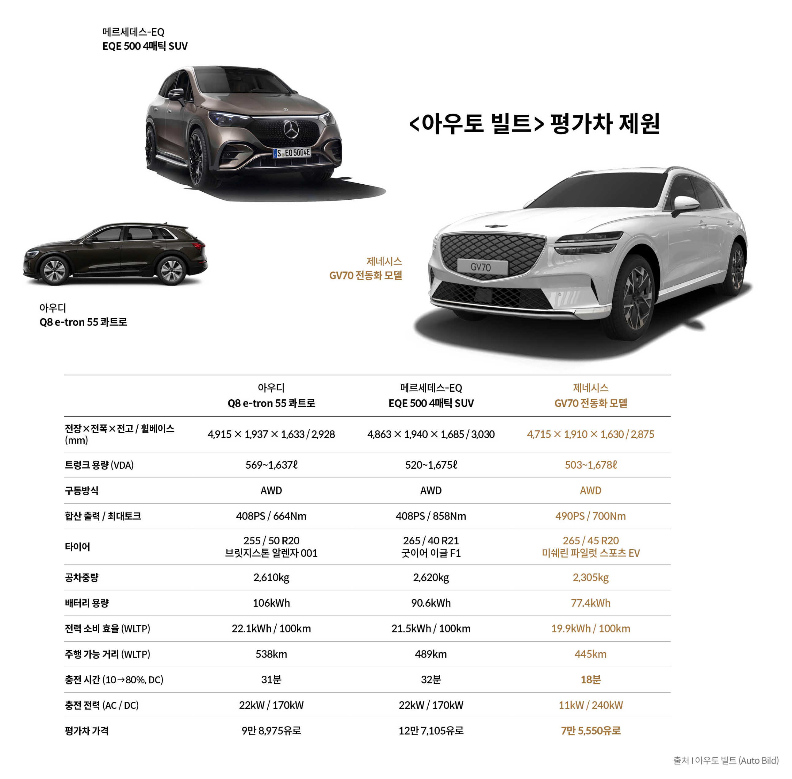 독일 자동차 전문지 아우토 빌트가 비교 평가한 전기 SUV들의 제원을 보여주는 표