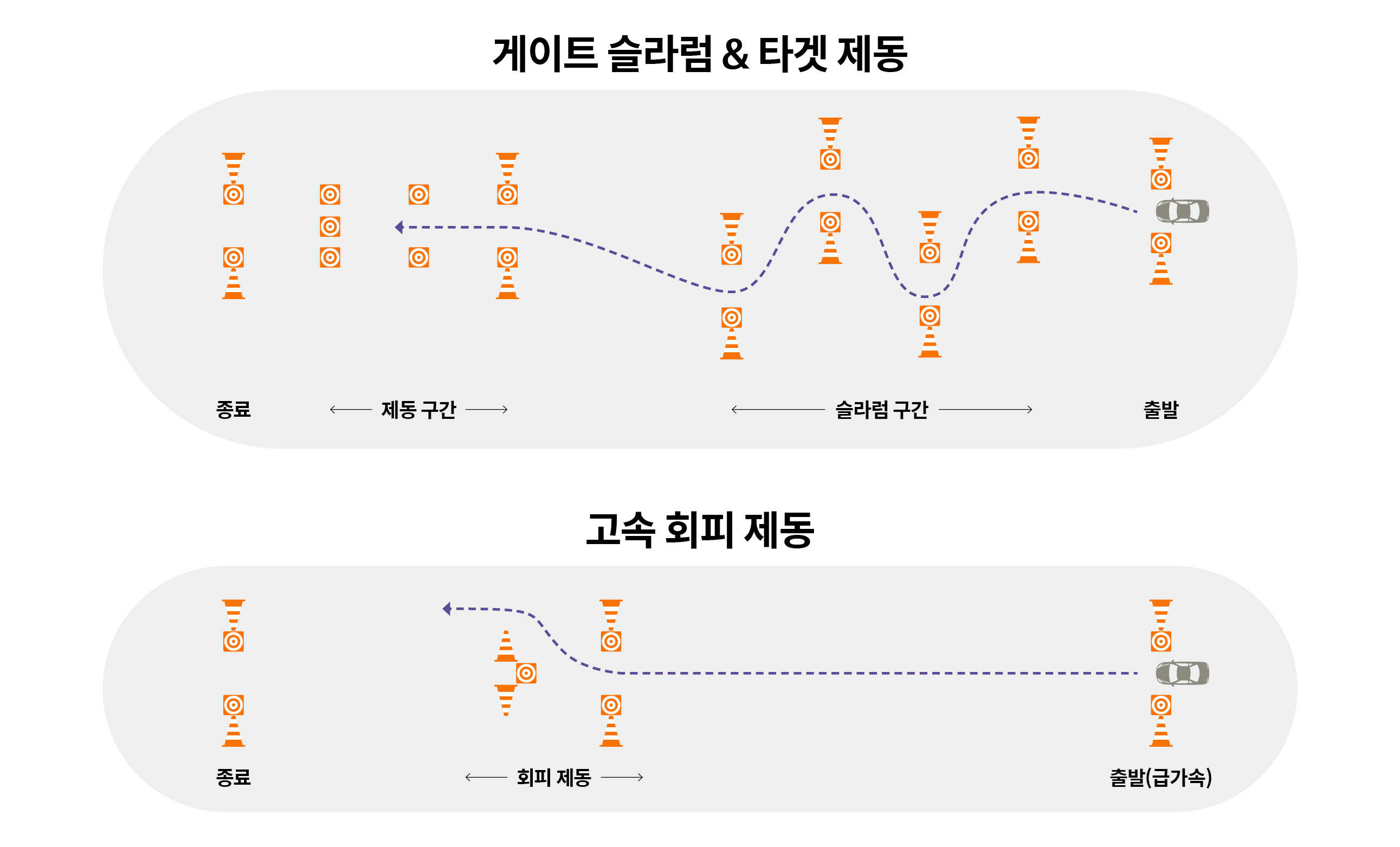 게이트 슬라럼&타켓 제공 코스 개요 및 고속 회피 제동 코스 개요