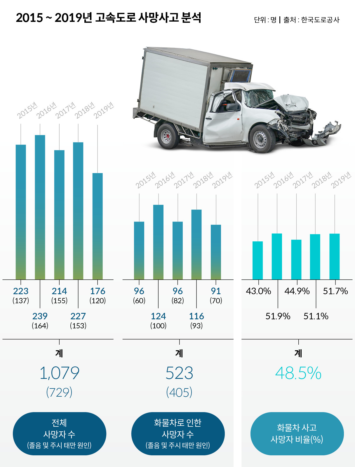 2015년부터 2019년까지 고속도로 사망사고 분석표를 보여주는 인포그래픽