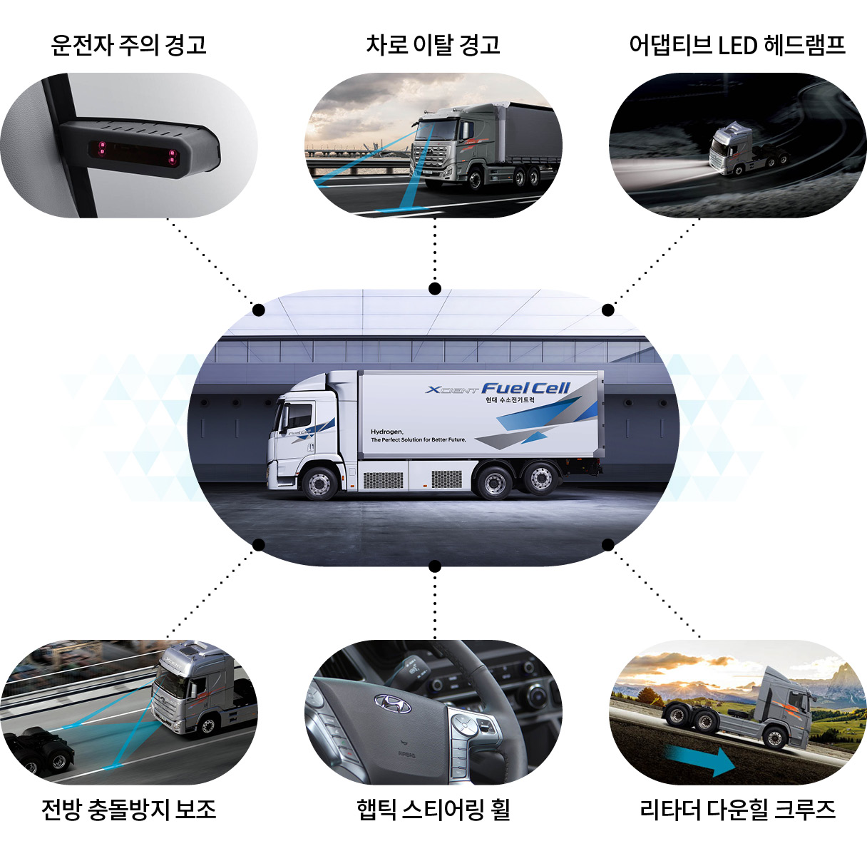 현대자동차 상용차에 적용되는 안전 기능들을 보여주는 인포그래픽