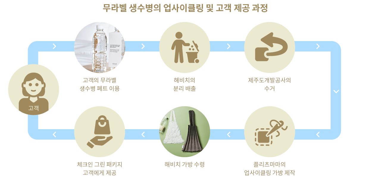 무라벨 생수병의 업사이클링 및 고객 제공 과정