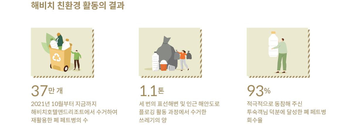 숫자로 보는 해비치의 친환경 활동