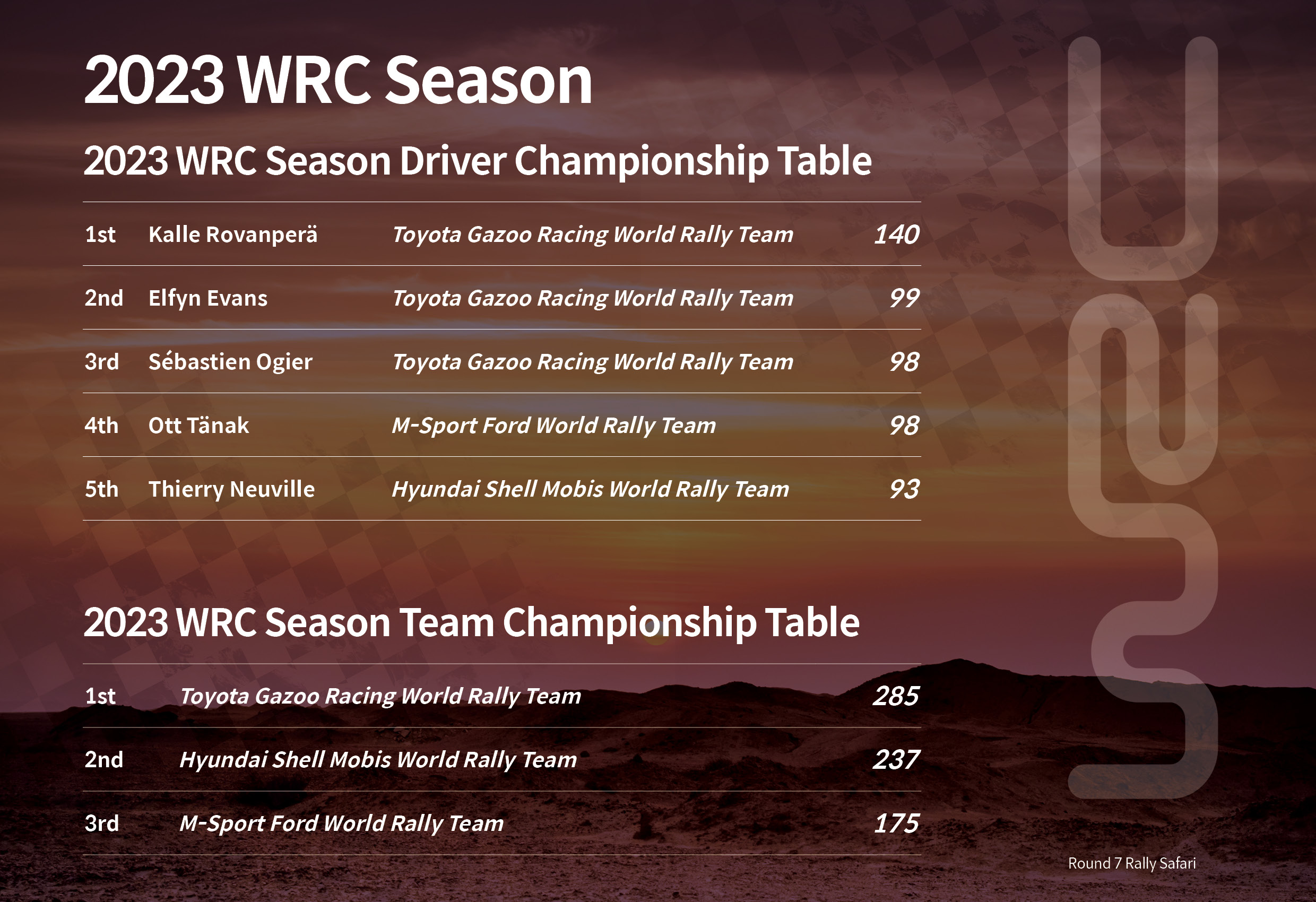 Round 7 Player/Team Ranking with 2023 Kenya Safari Rally Results