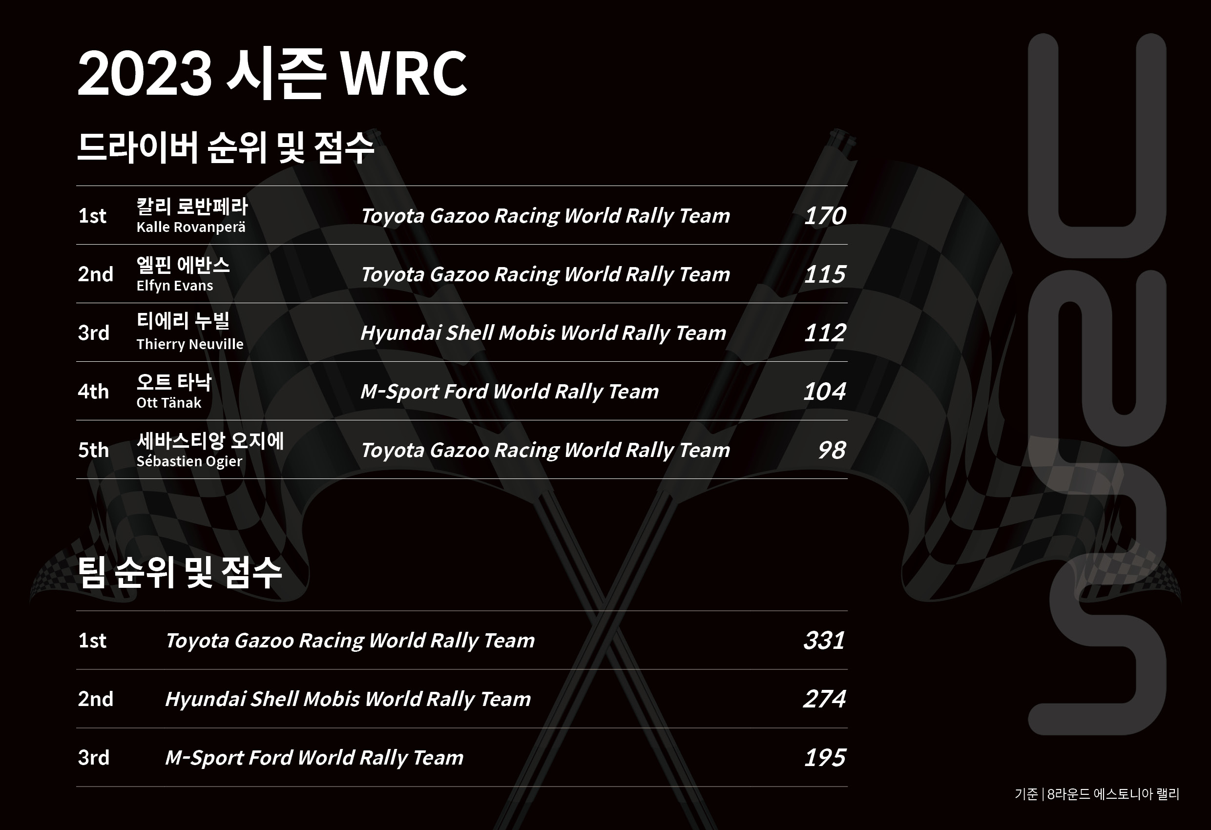 에스토니아 랠리 후 경기 결과