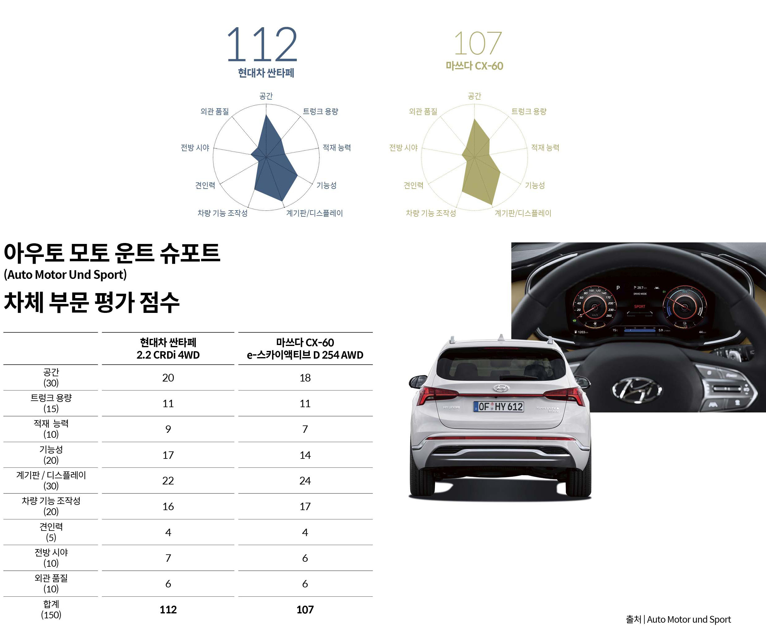 AMS 차체 부문 평점