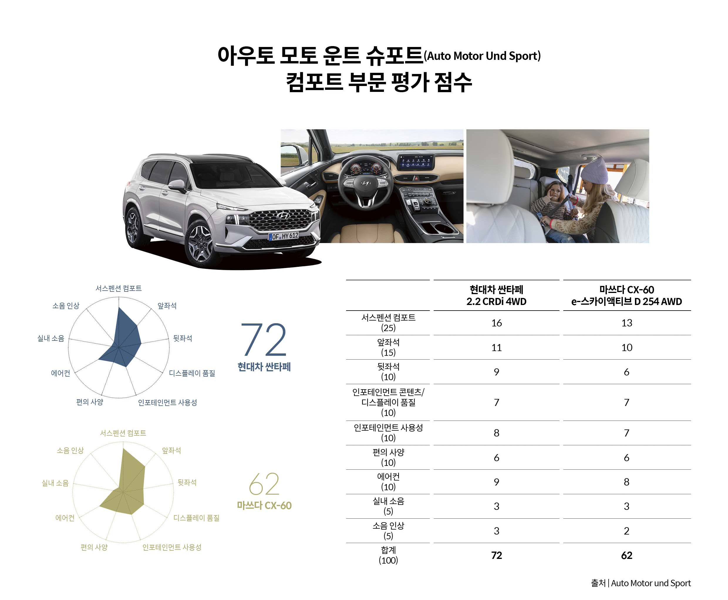 AMS 컴포트 부문 평점
