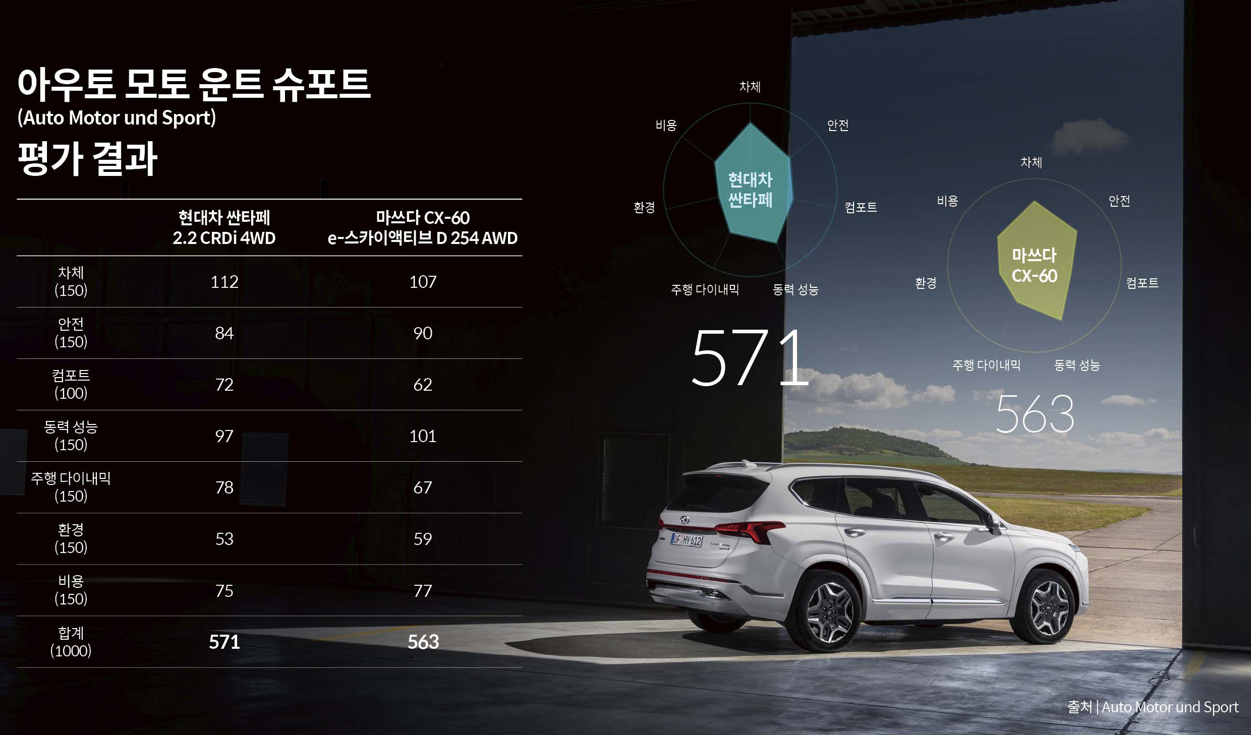 AMS 비교평가 결과