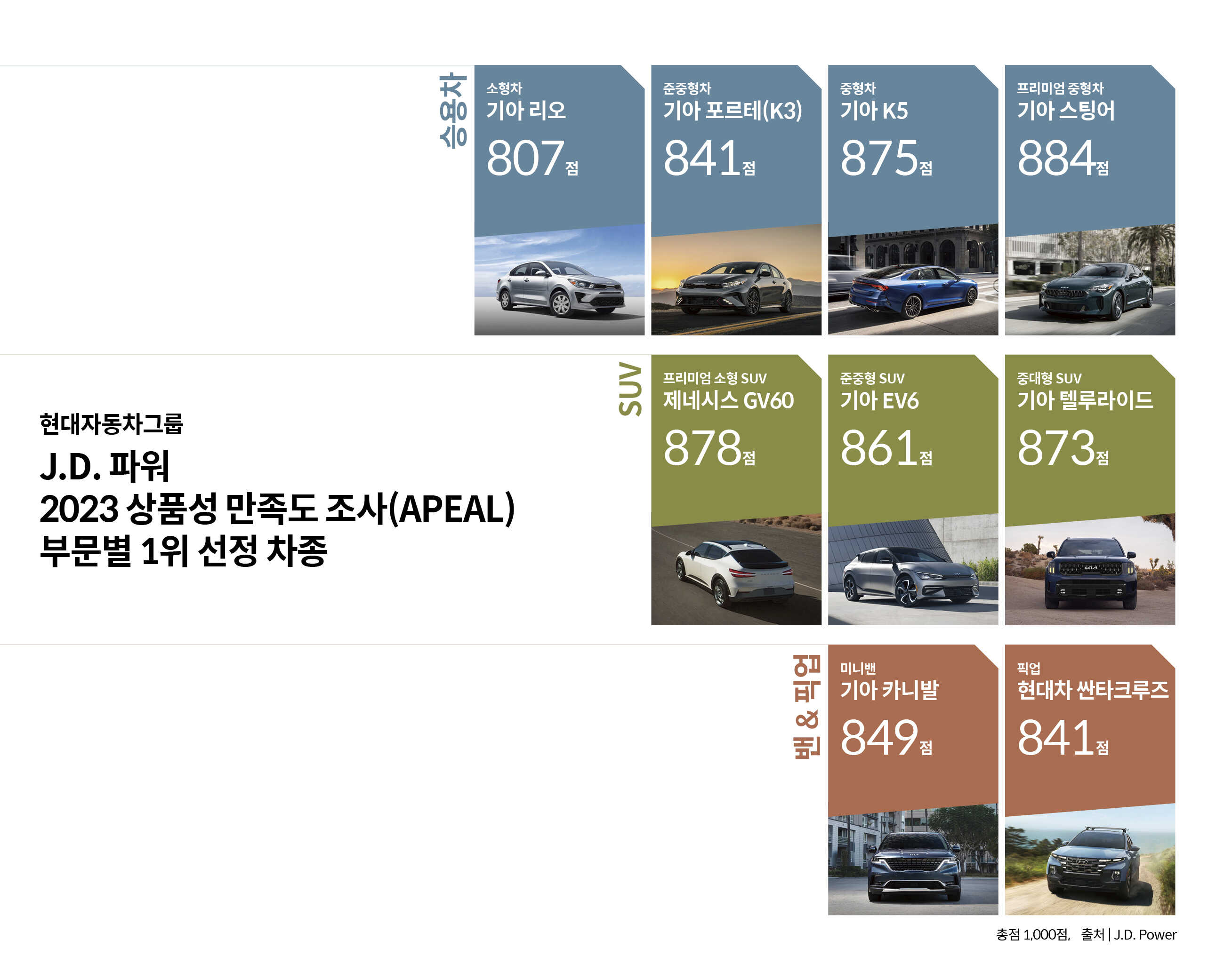 현대차그룹 J.D.파워 선정 차종