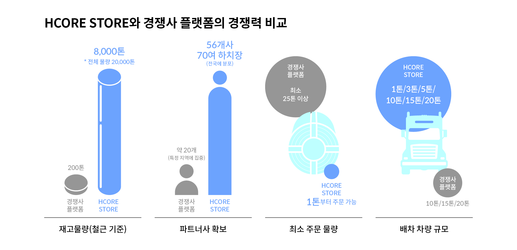 HCORE STORE와 경쟁사 플랫폼의 경쟁력을 비교해 놓은 인포그래픽