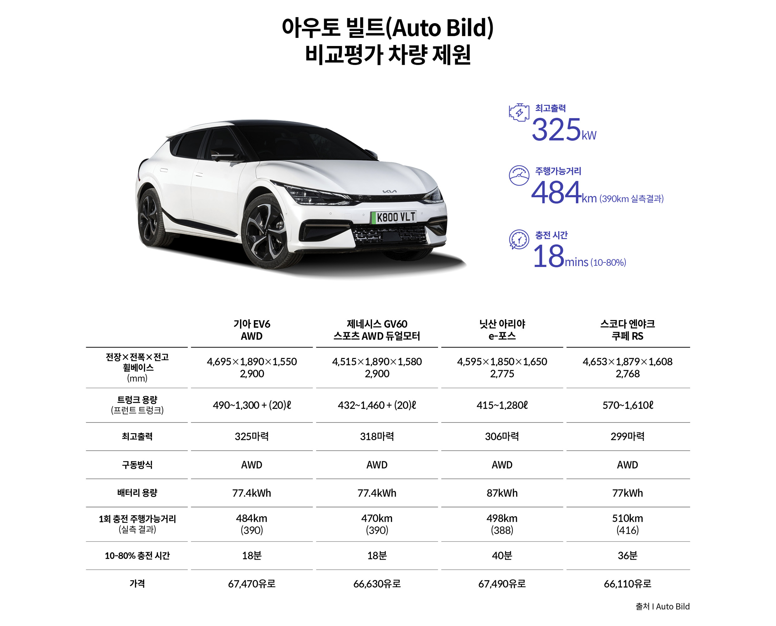 아우토빌트 비교차량 제원