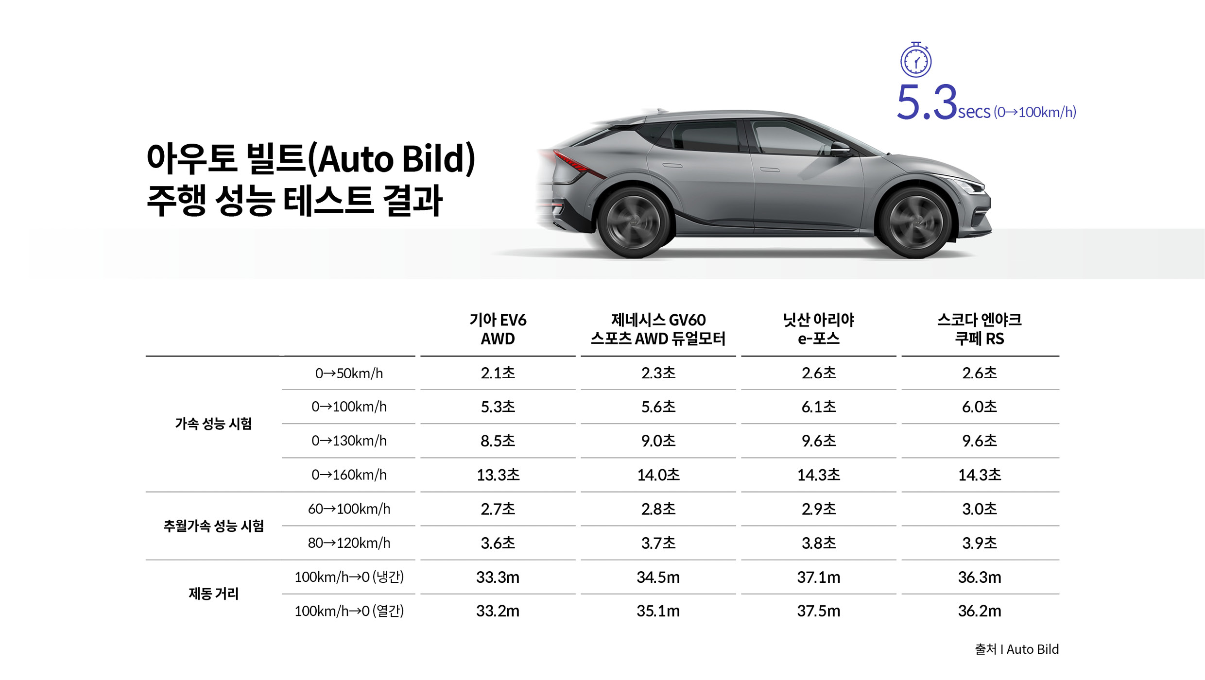아우토빌트 주행성능 계측결과