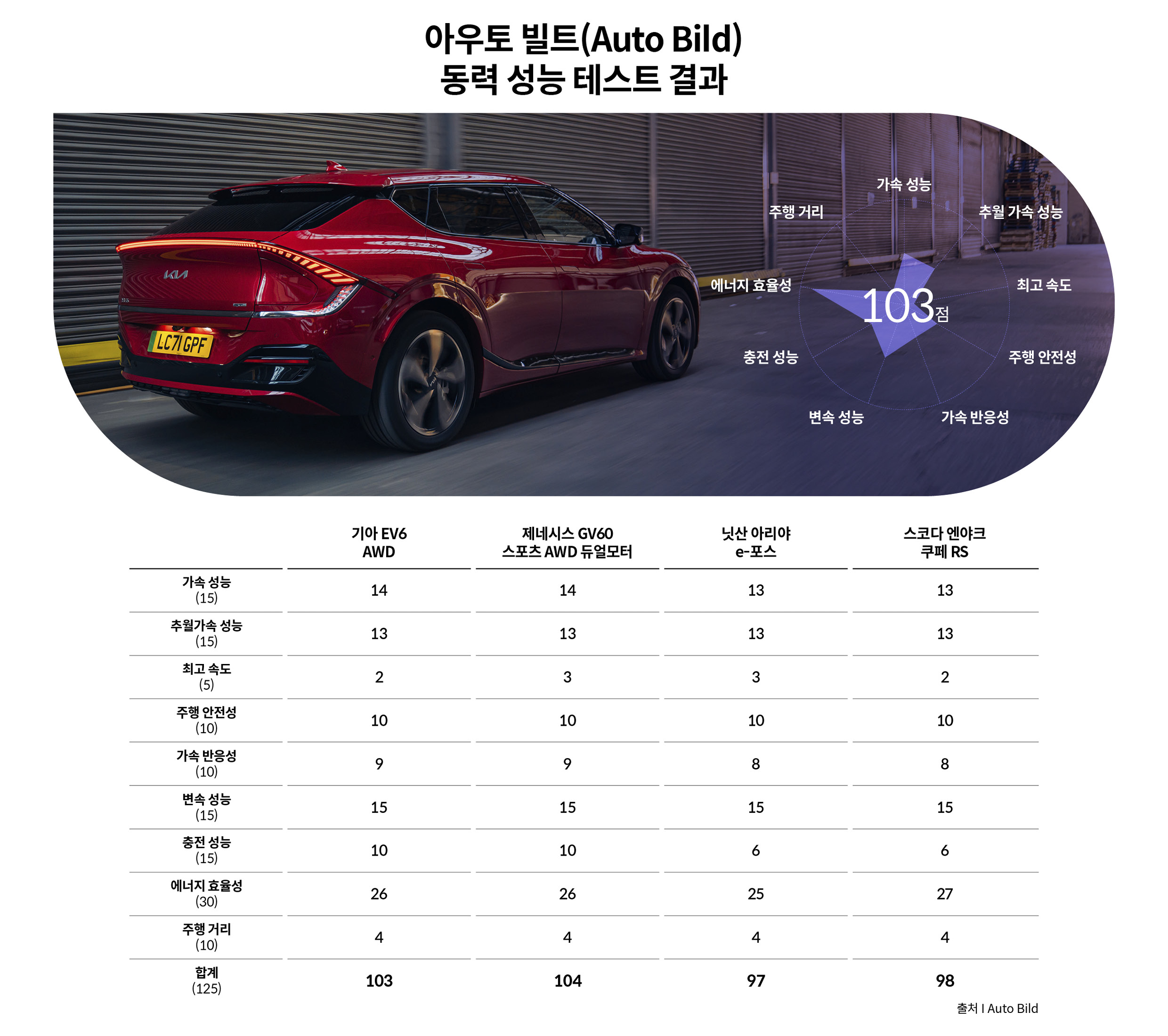 아우토빌트 동력성능 평가결과