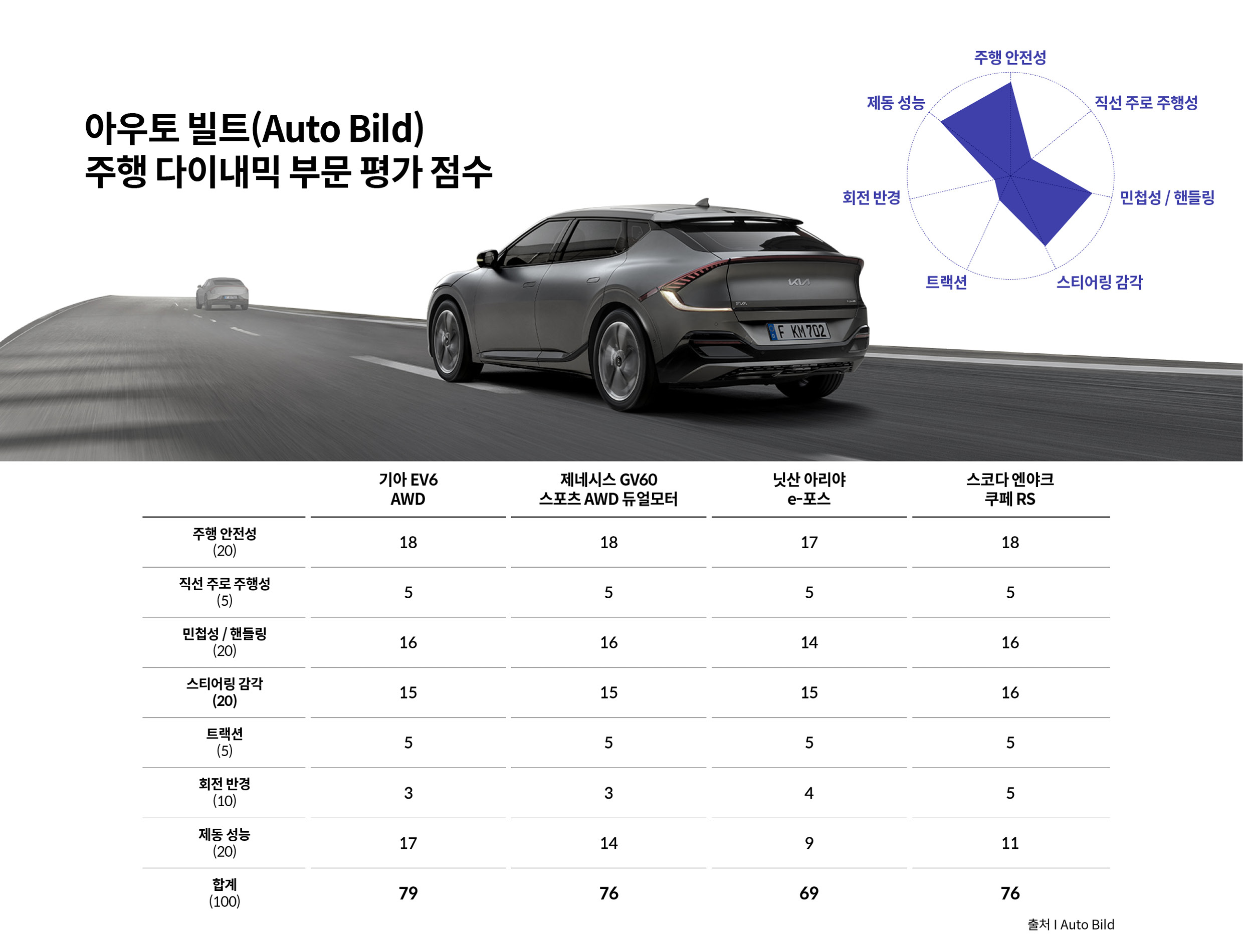 아우토빌트 주행 다이내믹 평가결과