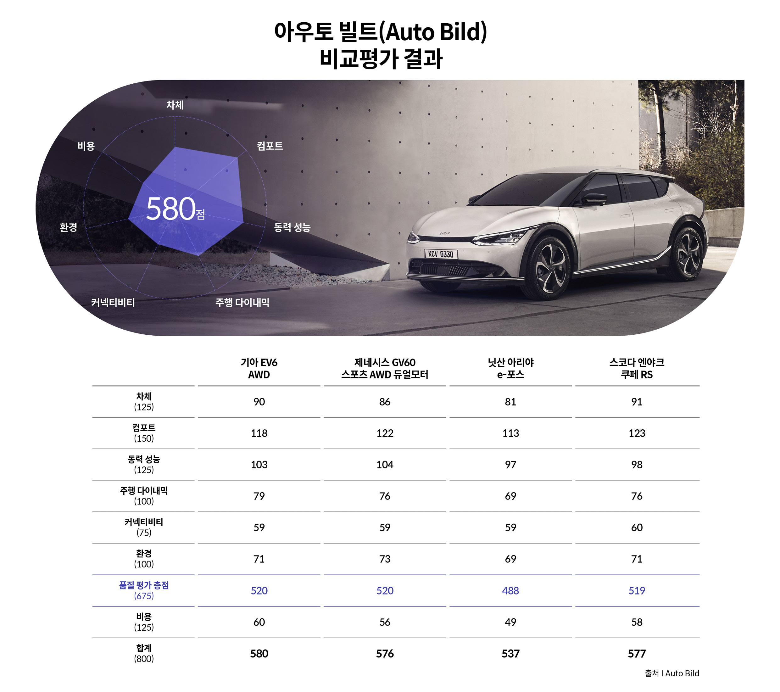 아우토빌트 종합평가결과