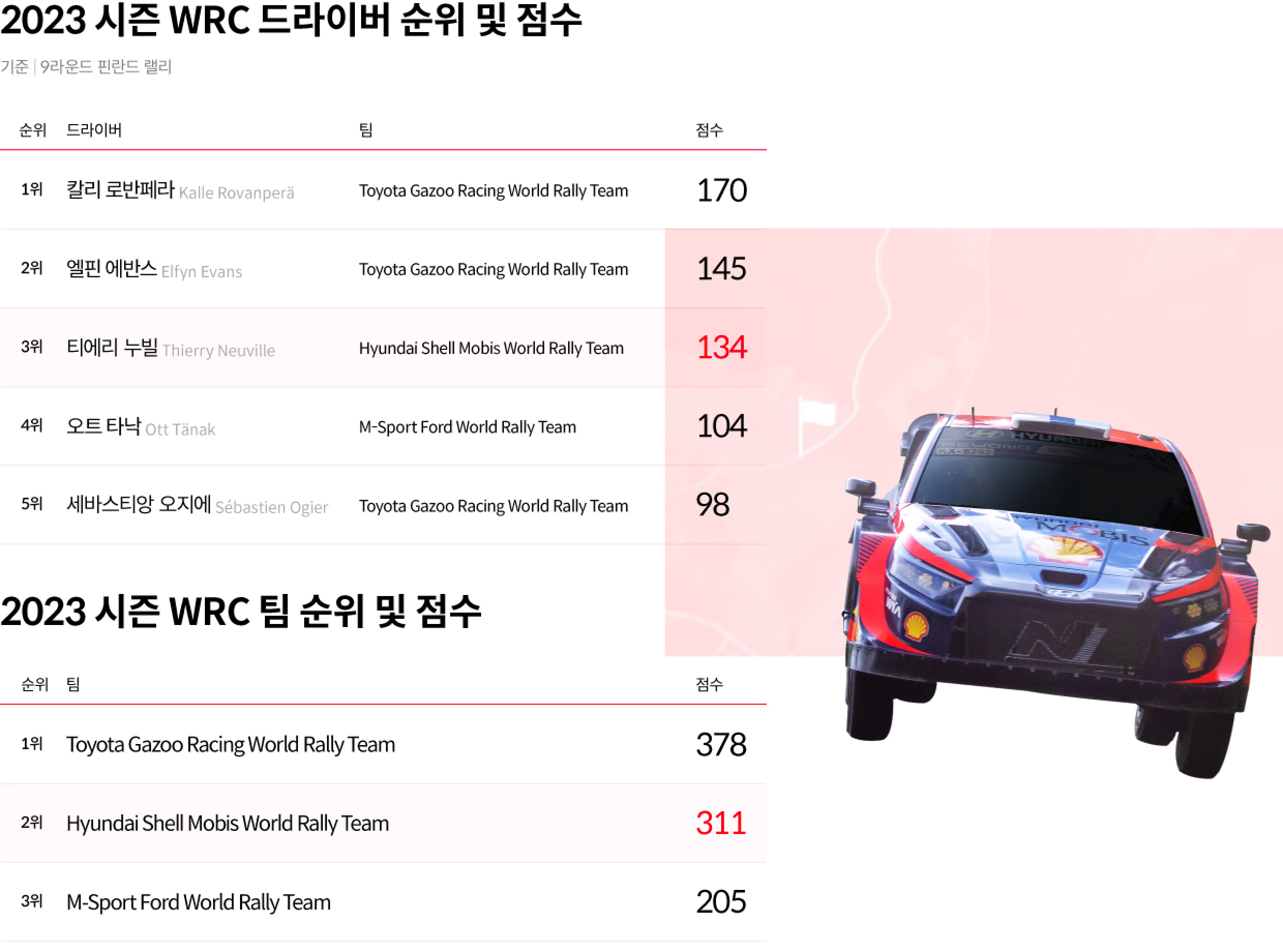 2023 WRC 9라운드 기준 드라이버 및 팀 순위를 보여주는 표