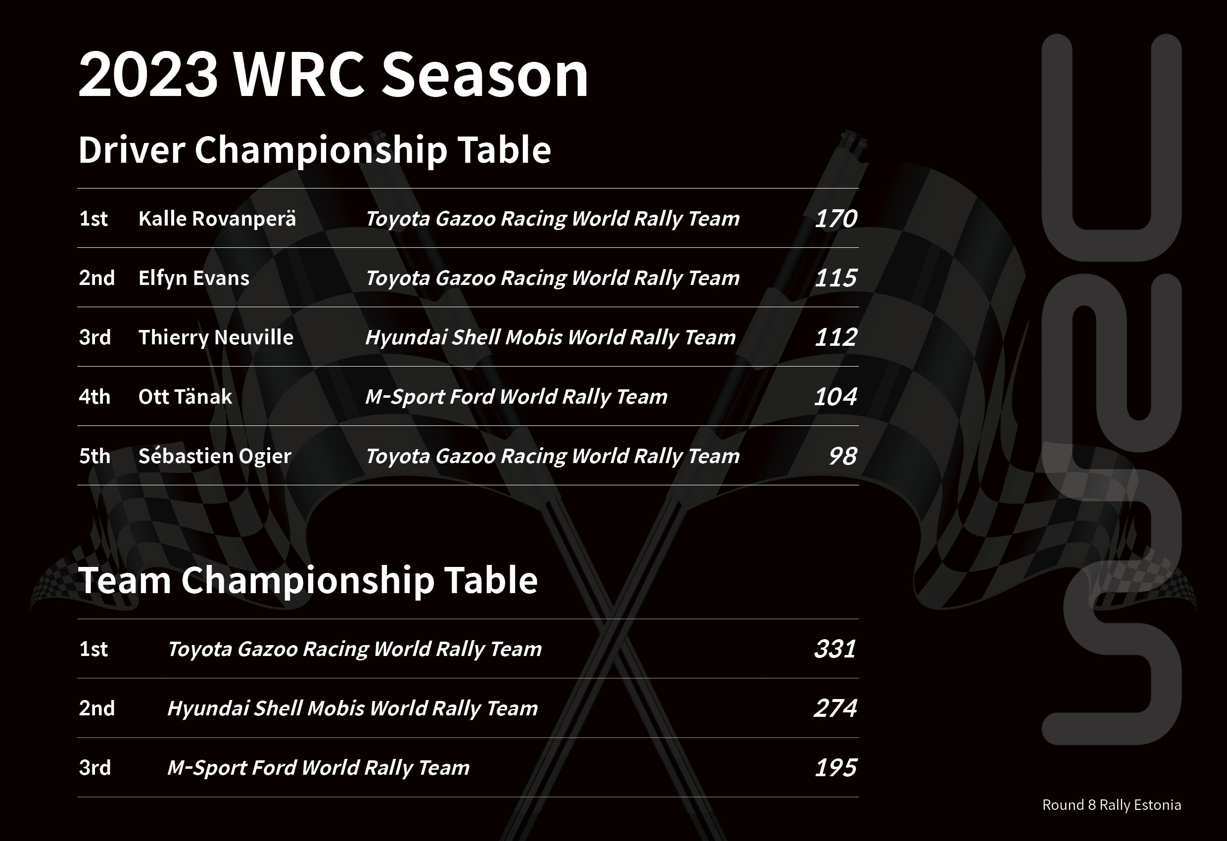 Results after Rally Estonia