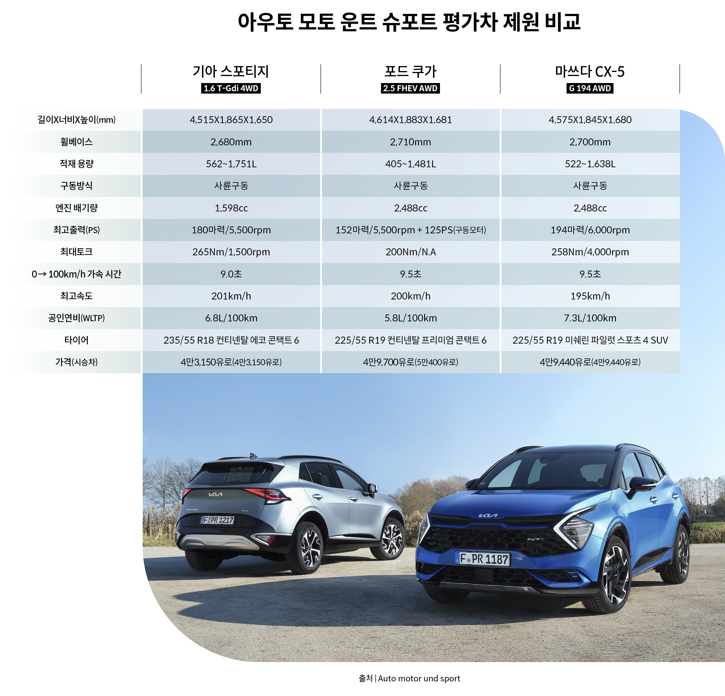 아우토 모토 운트 슈포트 평가차 제원 비교표