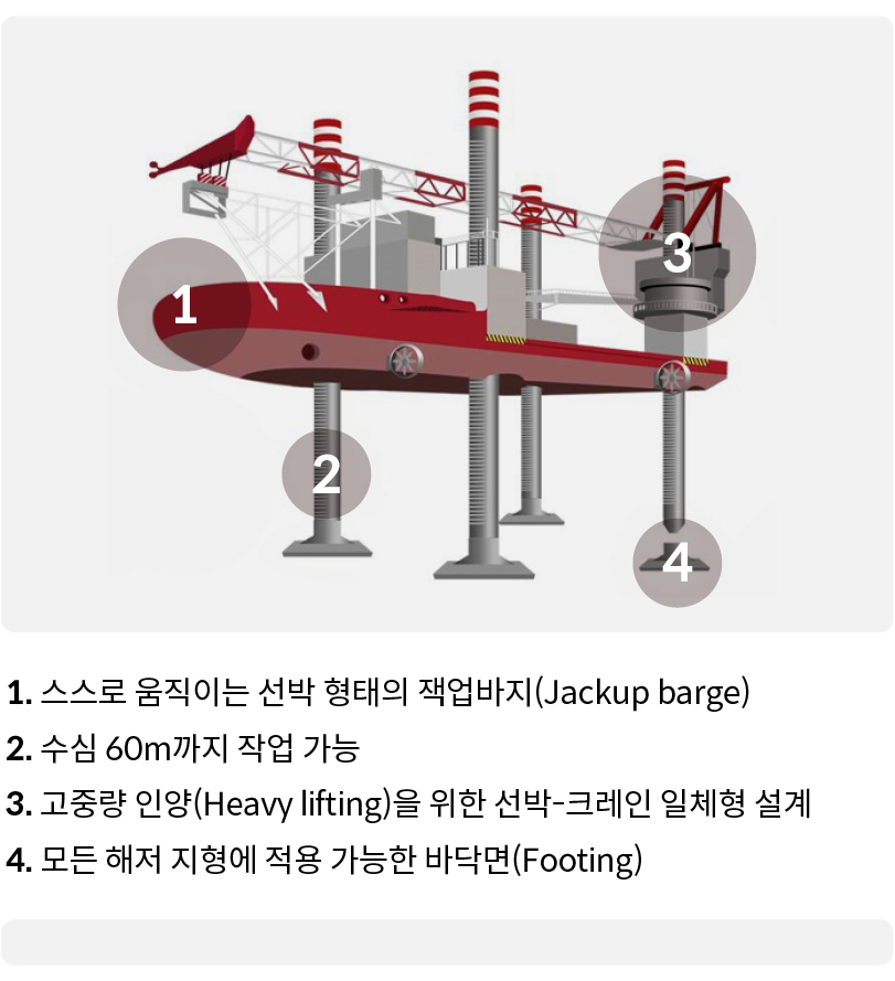 해상풍력 전용 설치선 현대프론티어호의 구조와 기능 특징을 요약 설명한 그림